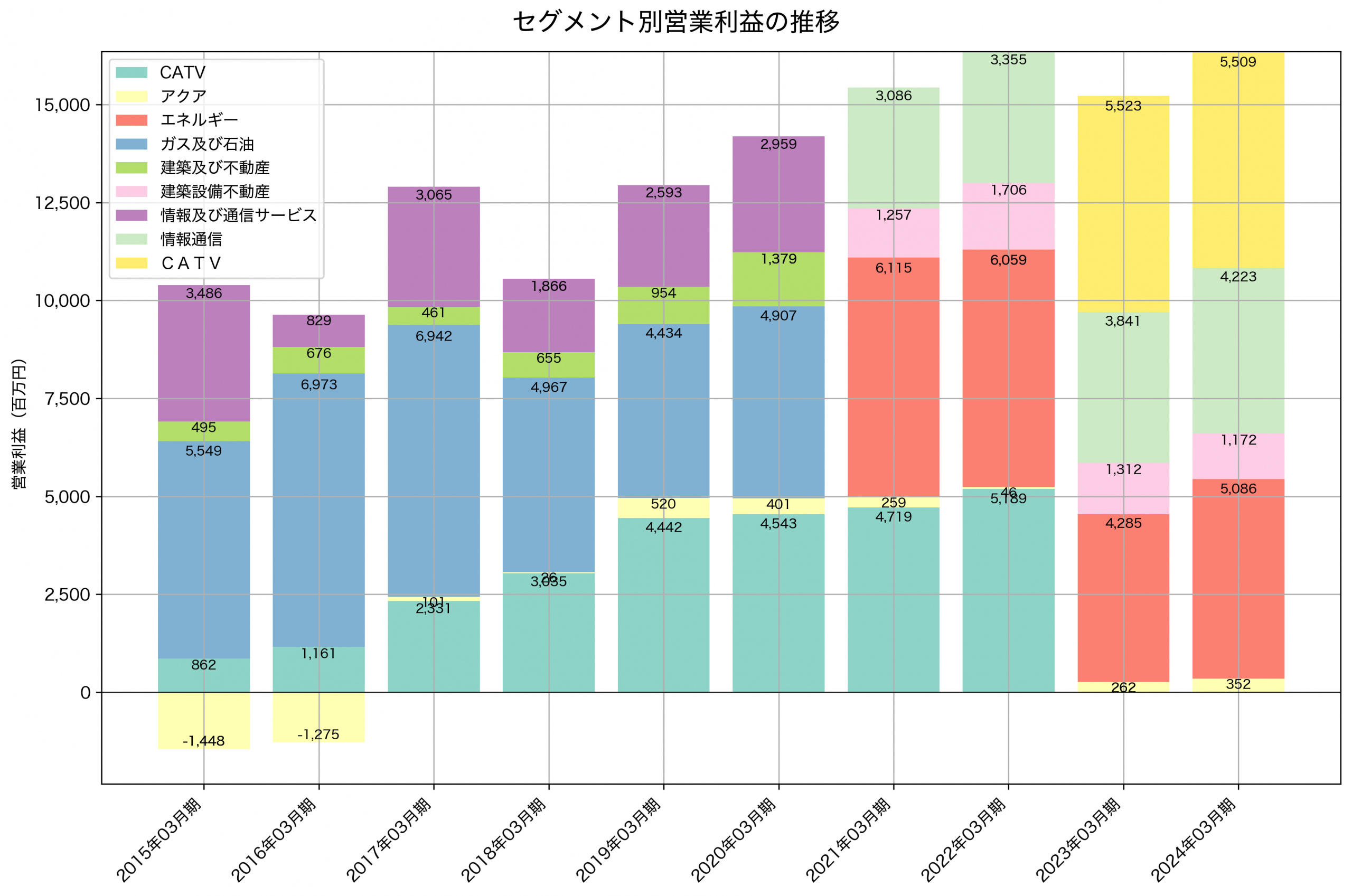 セグメント別利益の推移グラフ