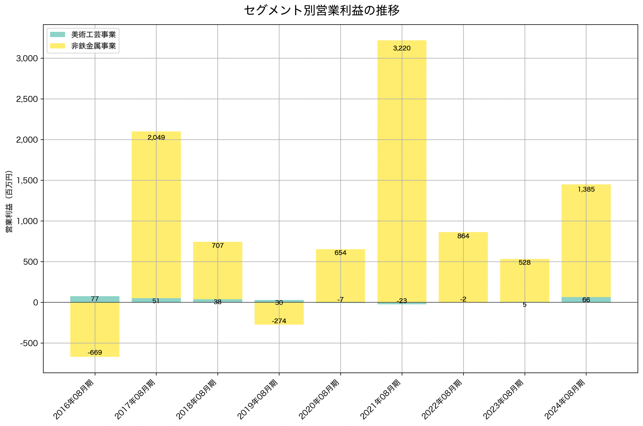 セグメント別利益の推移グラフ