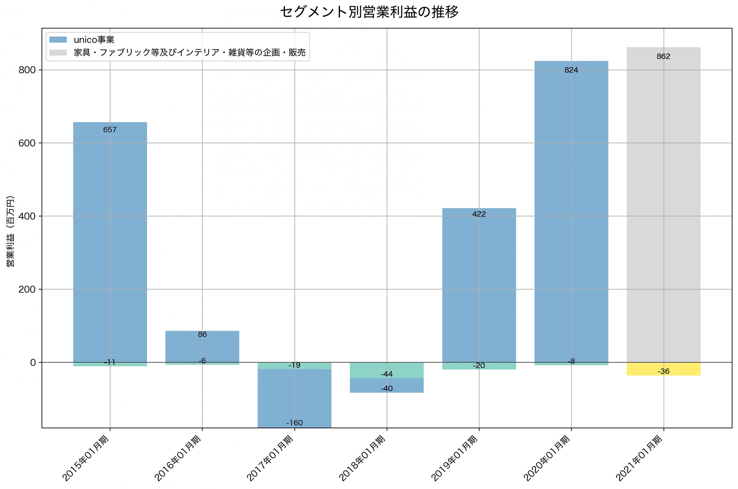セグメント別利益の推移グラフ
