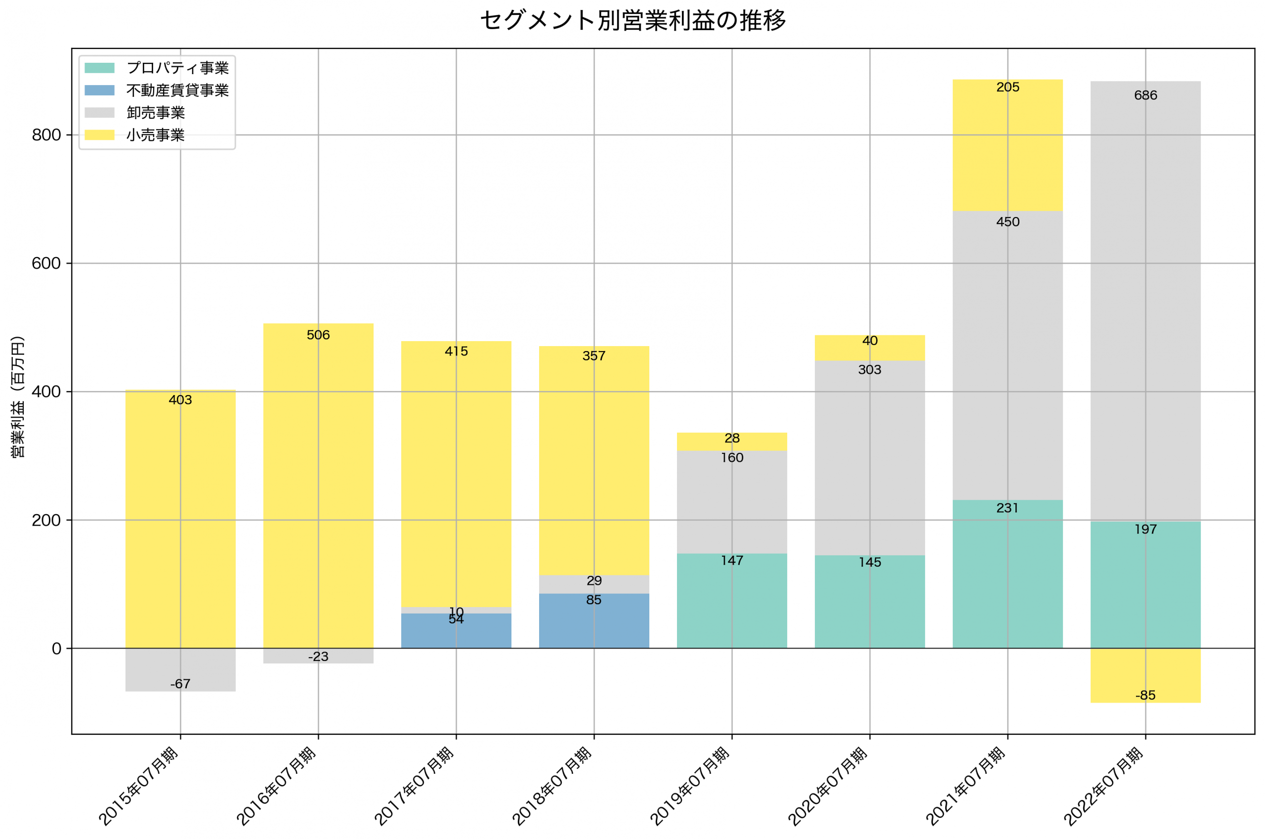セグメント別利益の推移グラフ