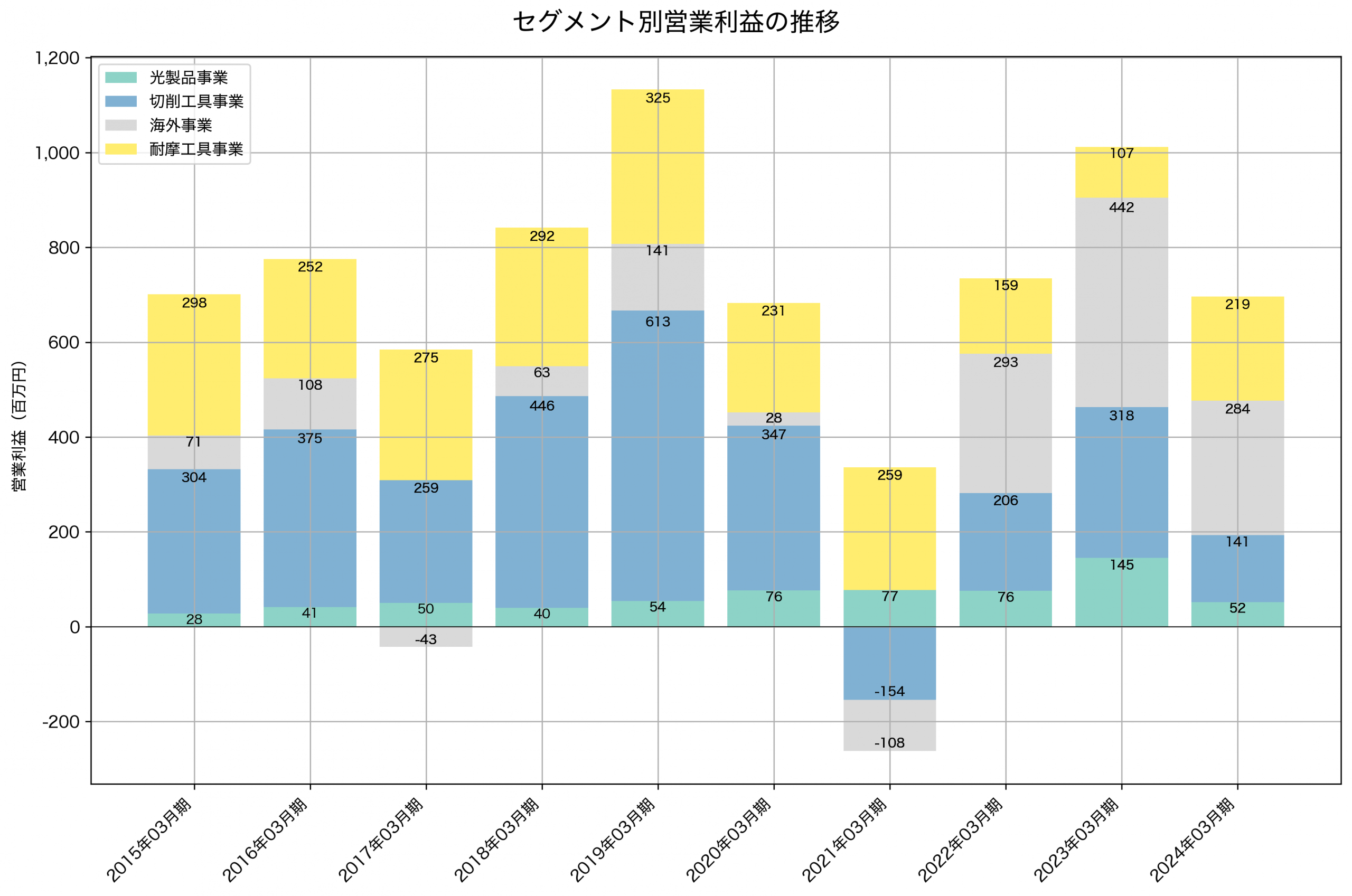 セグメント別利益の推移グラフ