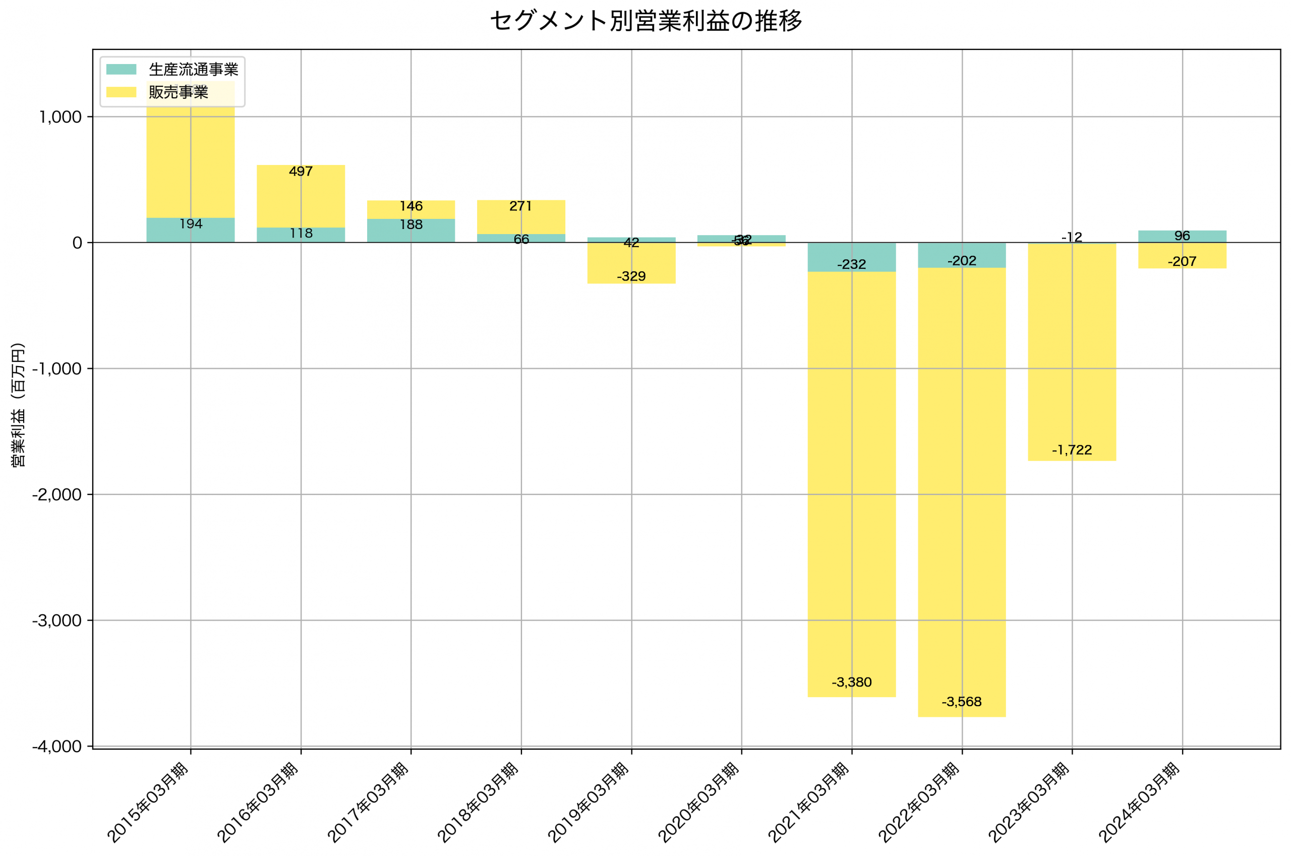 セグメント別利益の推移グラフ