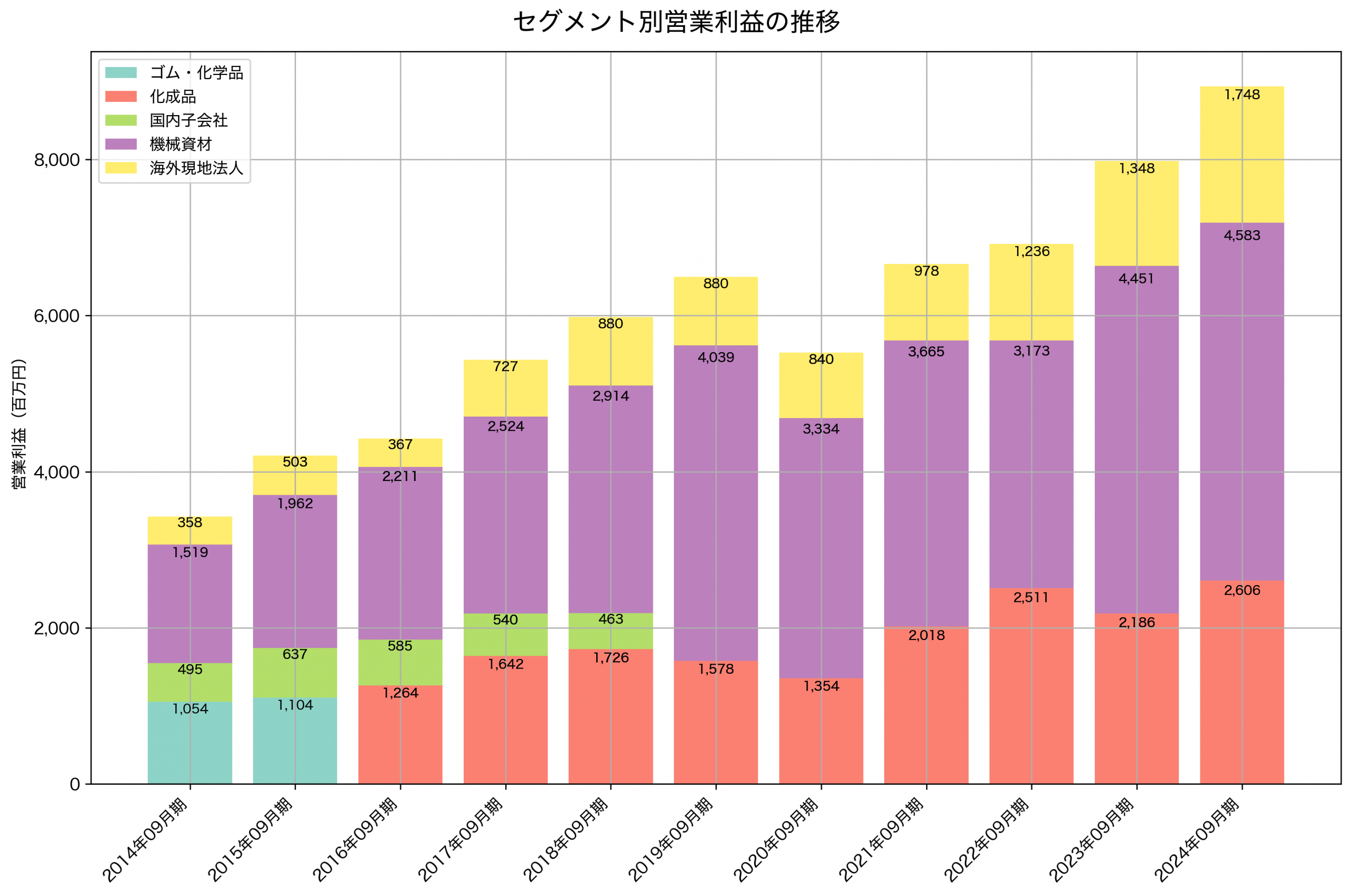 セグメント別利益の推移グラフ