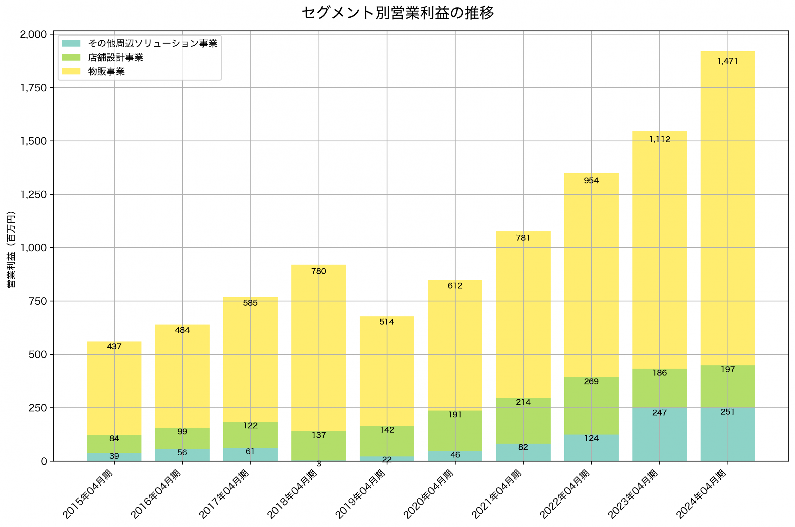 セグメント別利益の推移グラフ