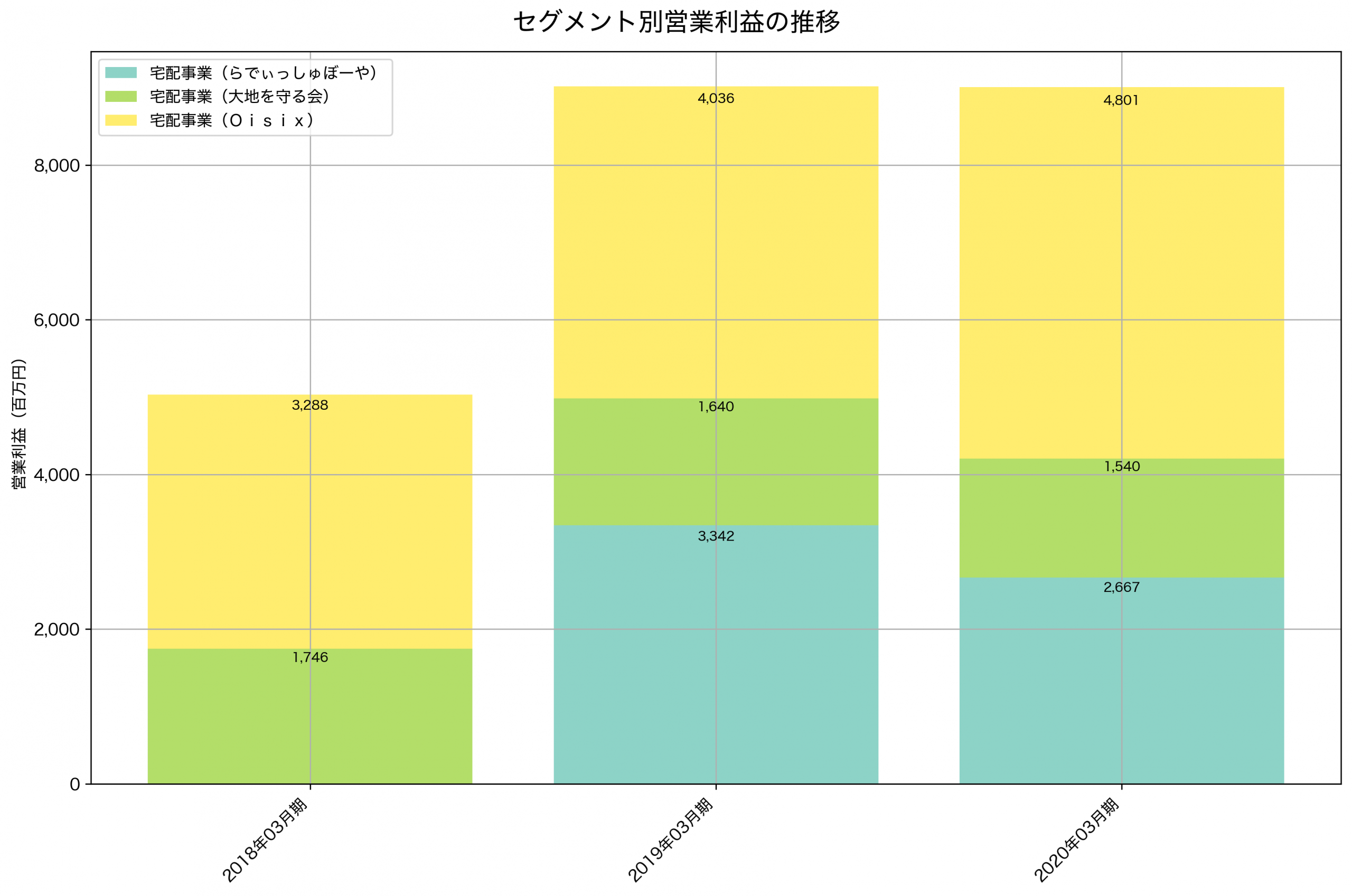 セグメント別利益の推移グラフ