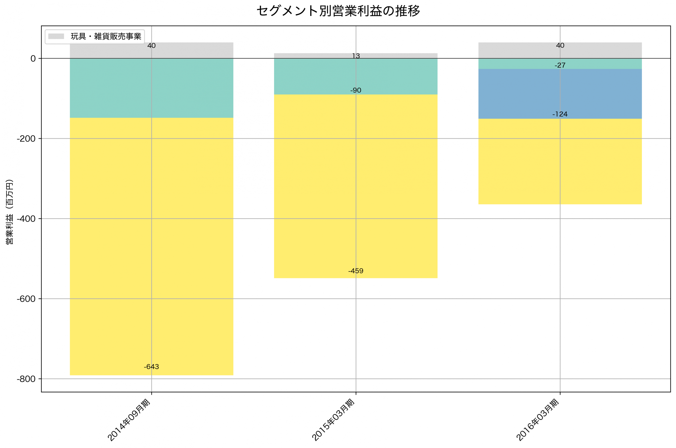 セグメント別利益の推移グラフ