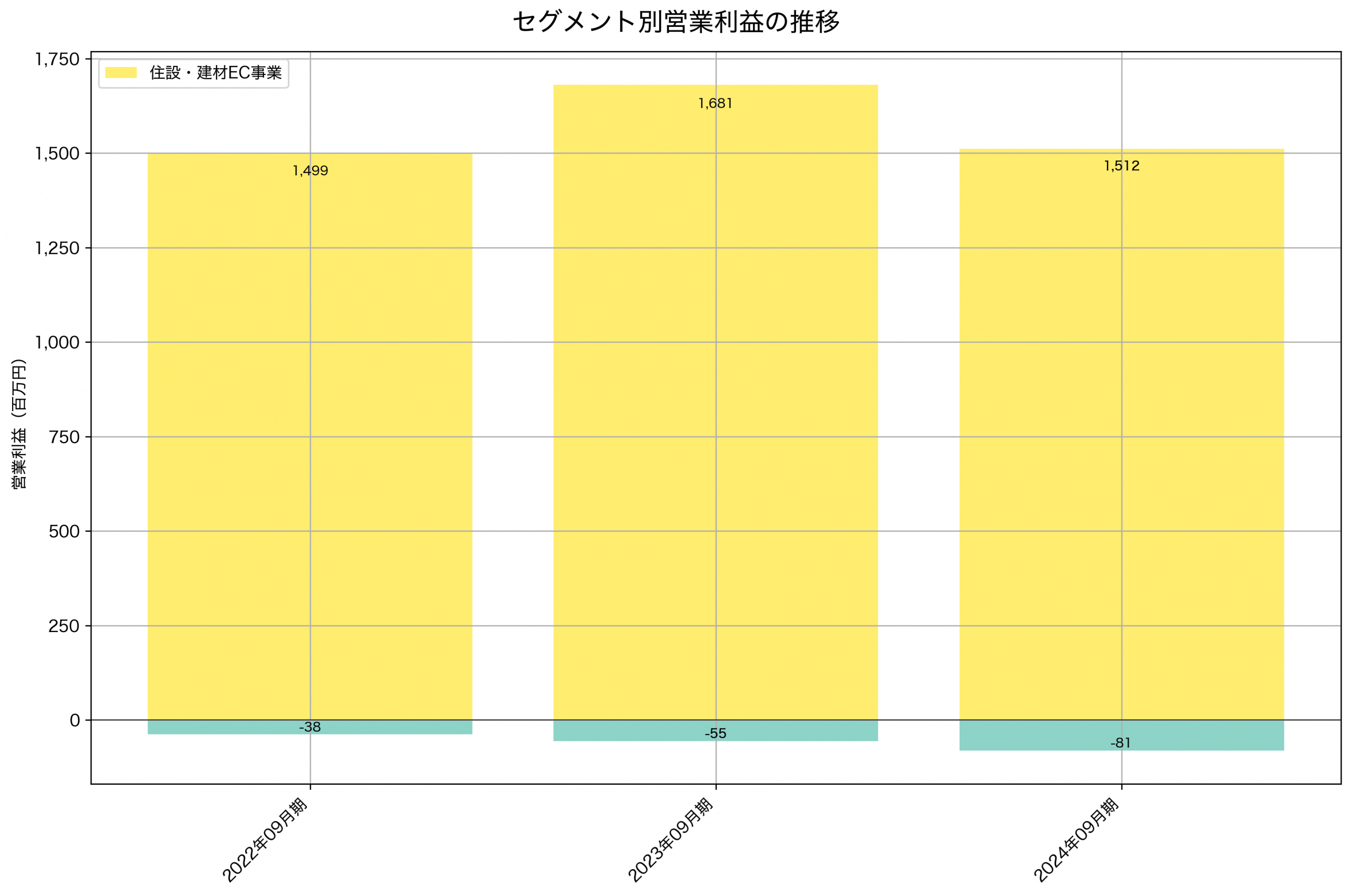 セグメント別利益の推移グラフ