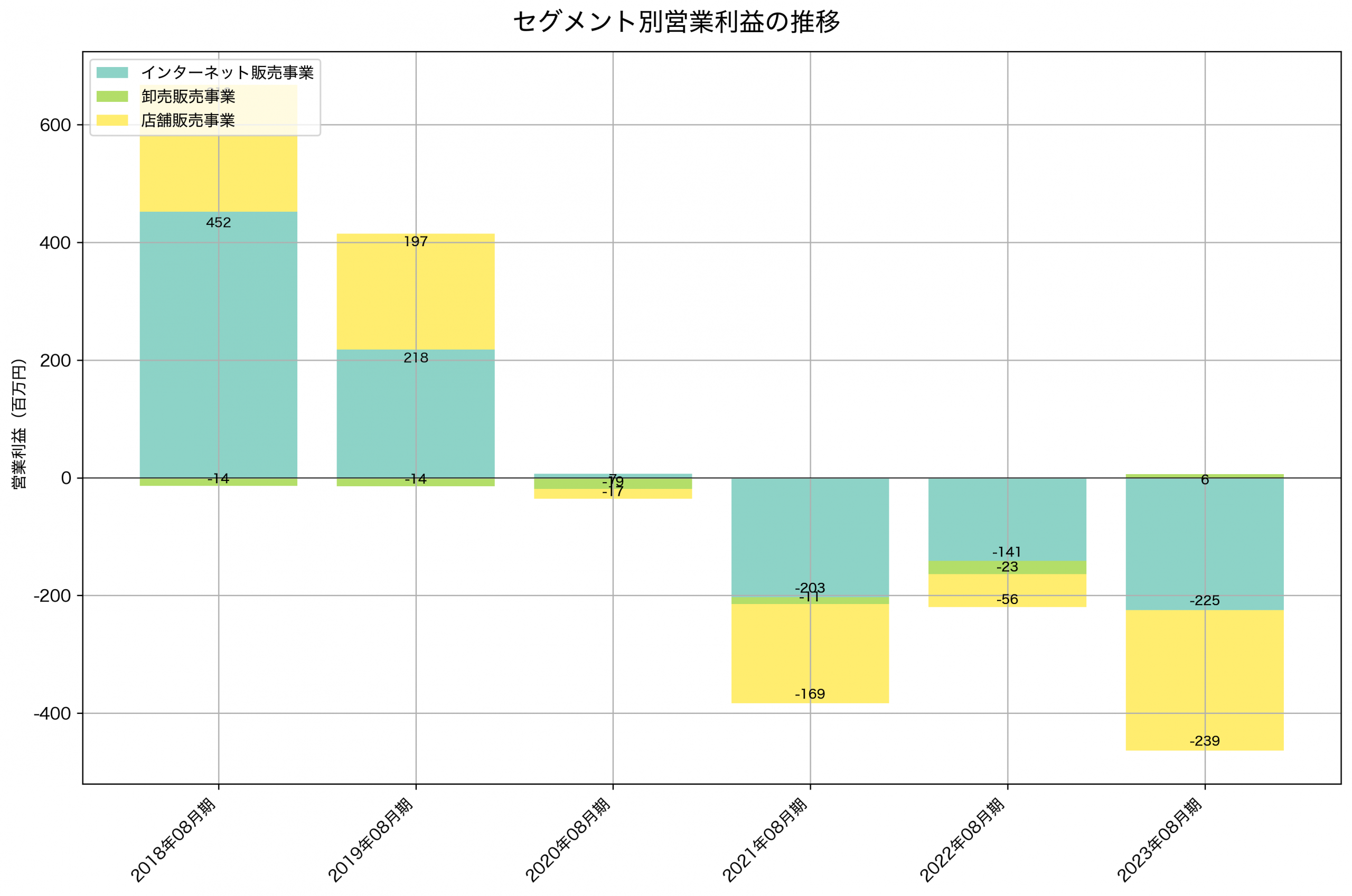 セグメント別利益の推移グラフ