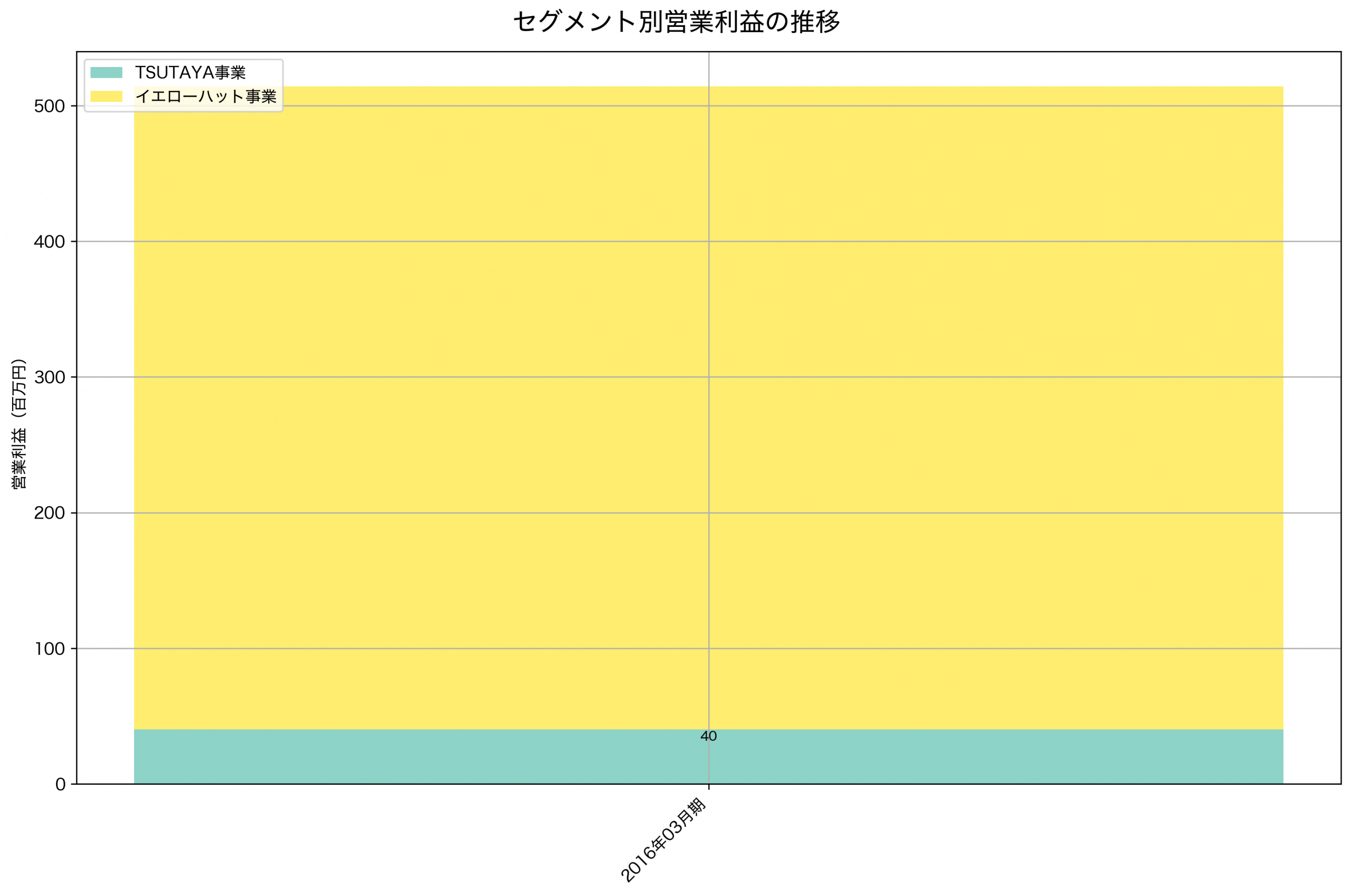 セグメント別利益の推移グラフ