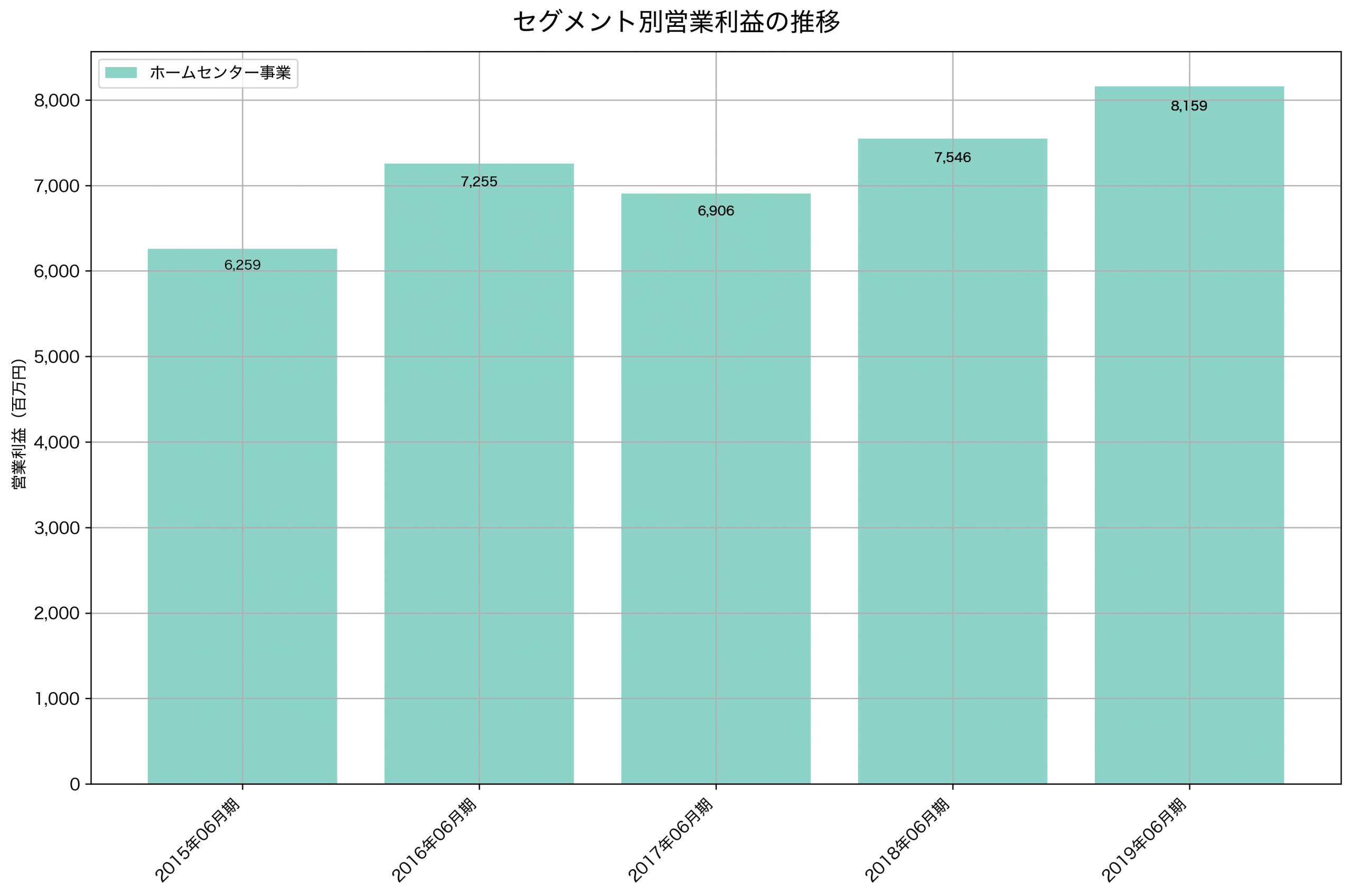 セグメント別利益の推移グラフ
