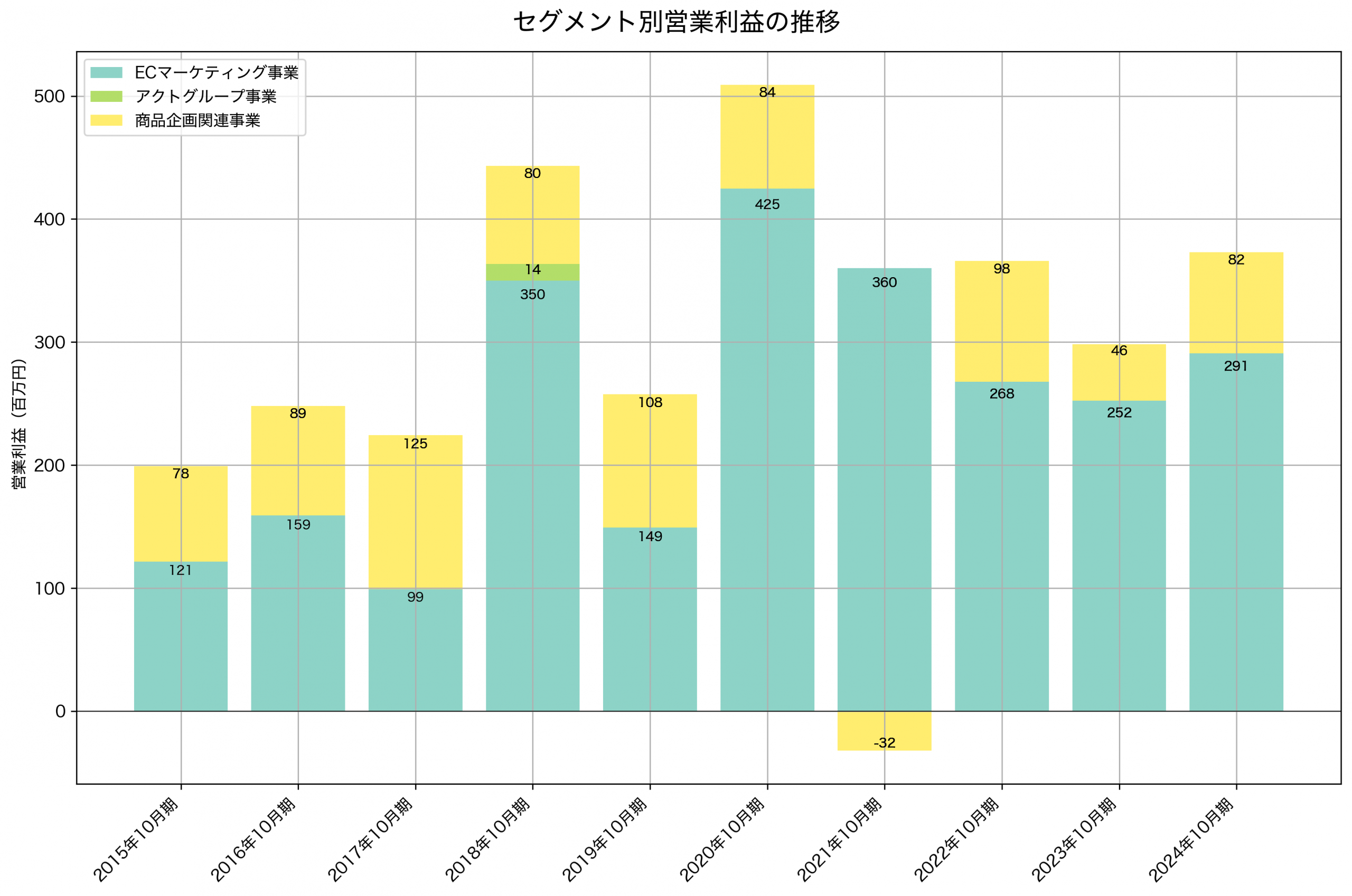 セグメント別利益の推移グラフ