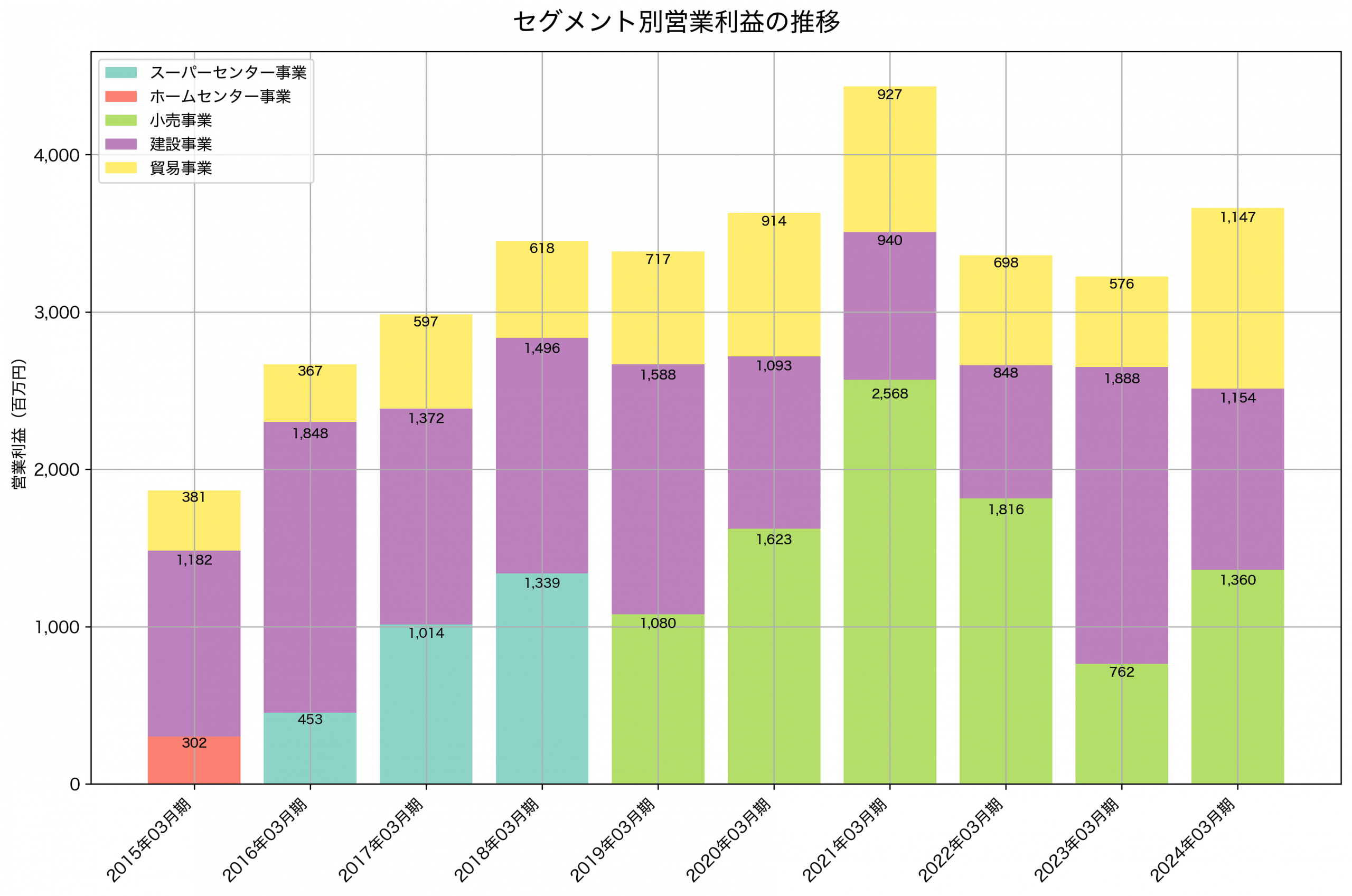 セグメント別利益の推移グラフ