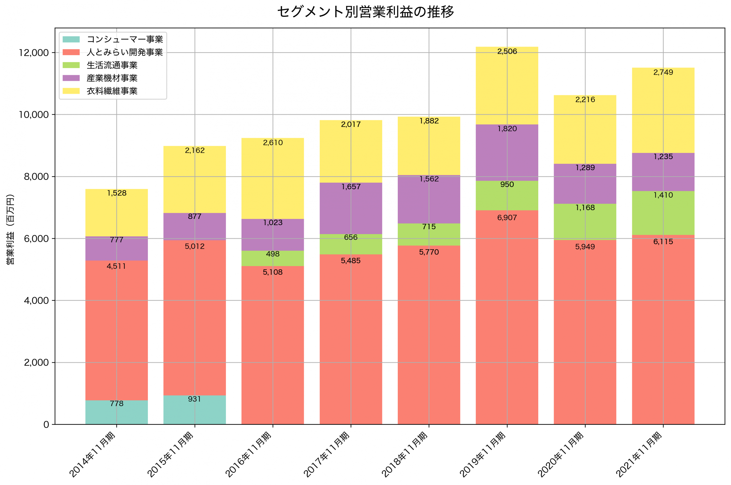 セグメント別利益の推移グラフ