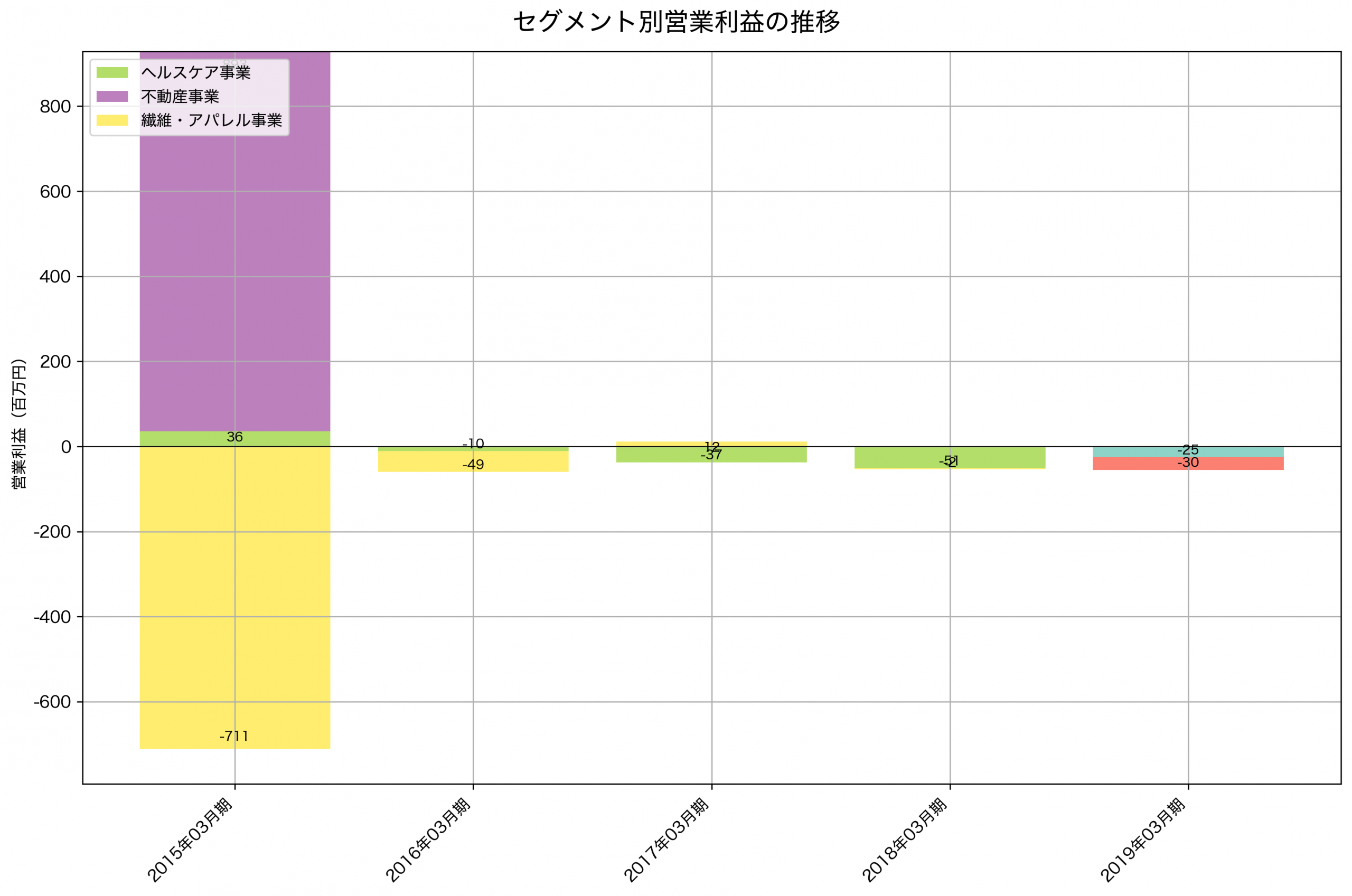 セグメント別利益の推移グラフ