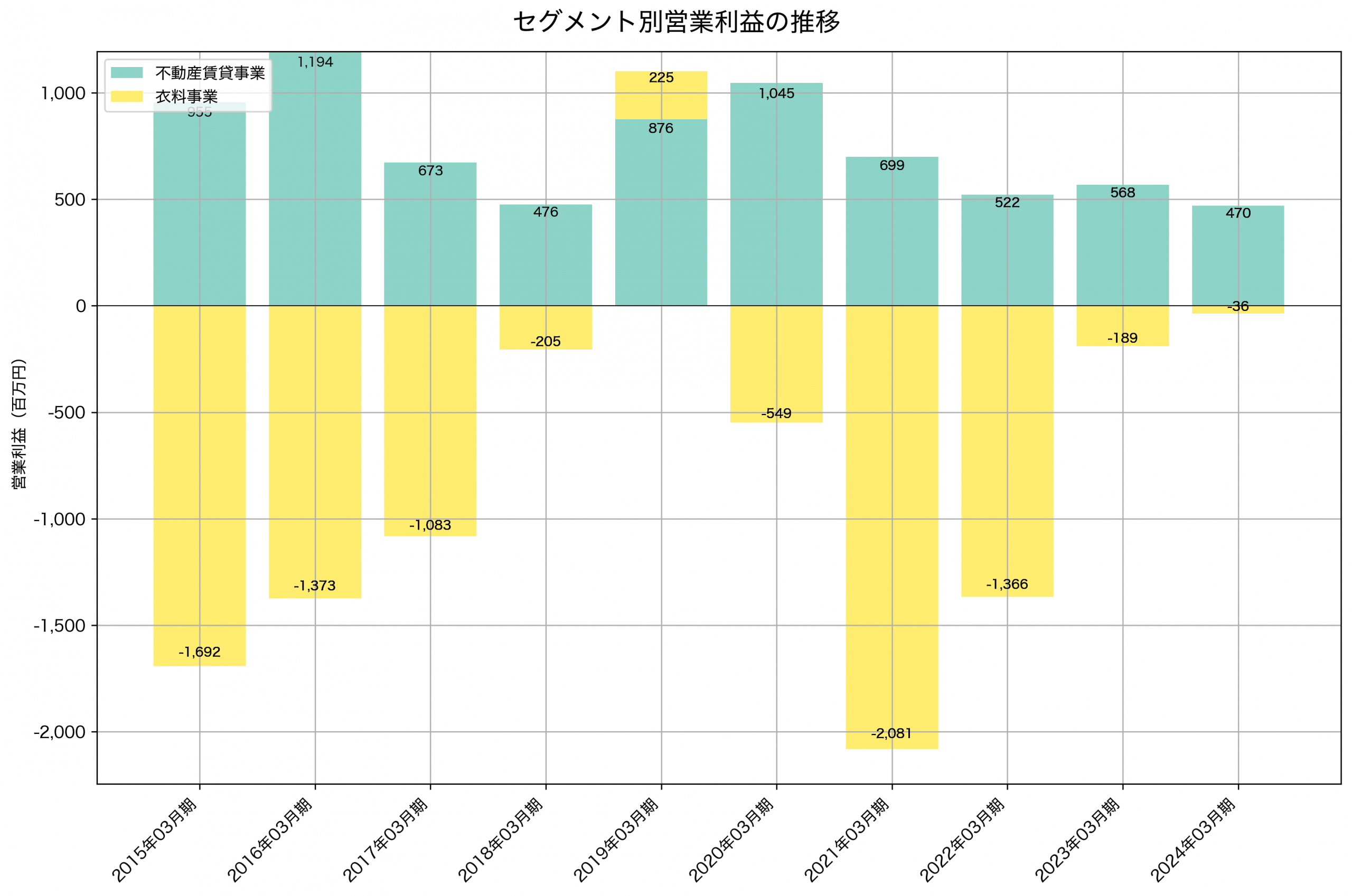 セグメント別利益の推移グラフ