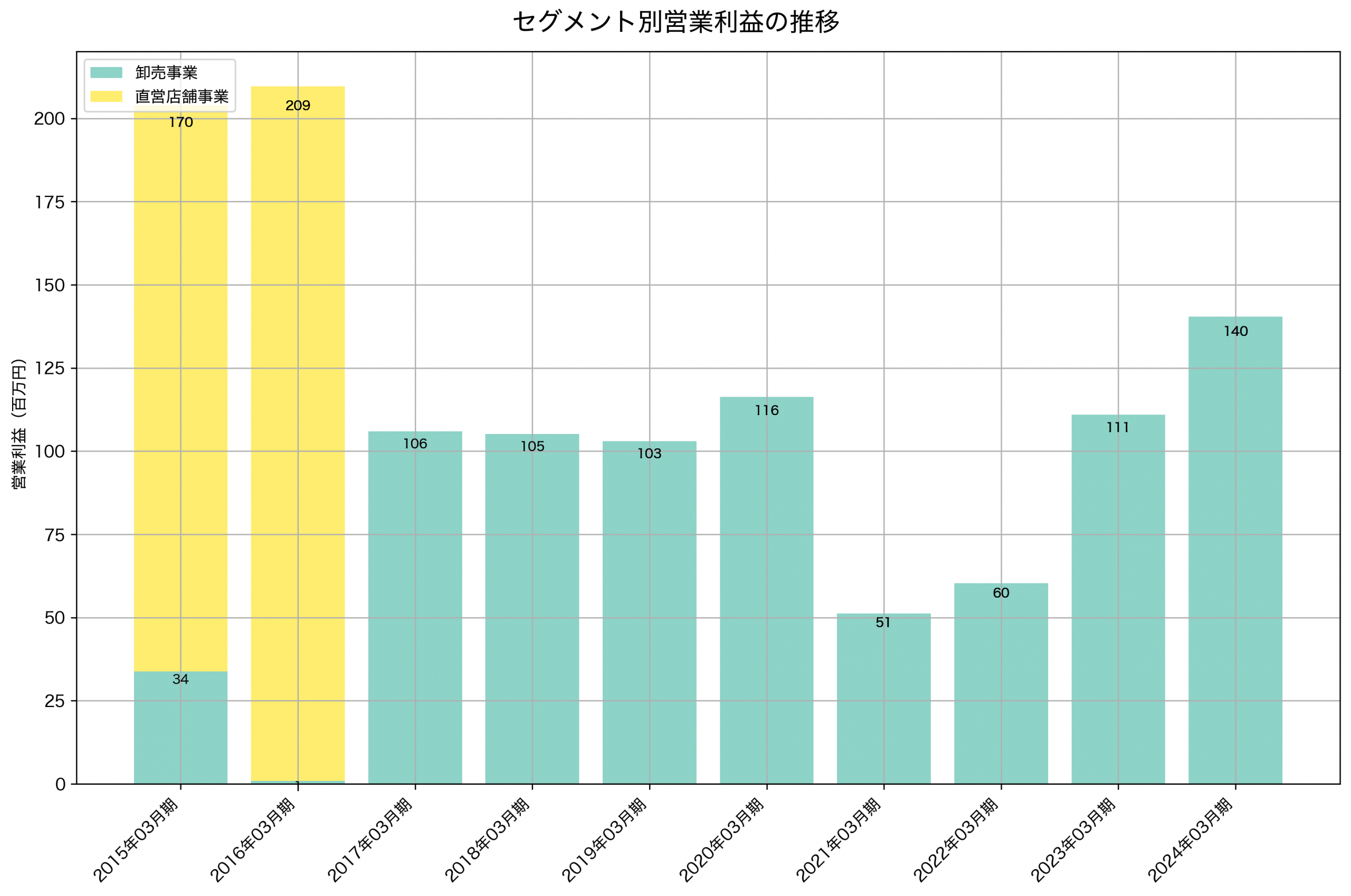 セグメント別利益の推移グラフ