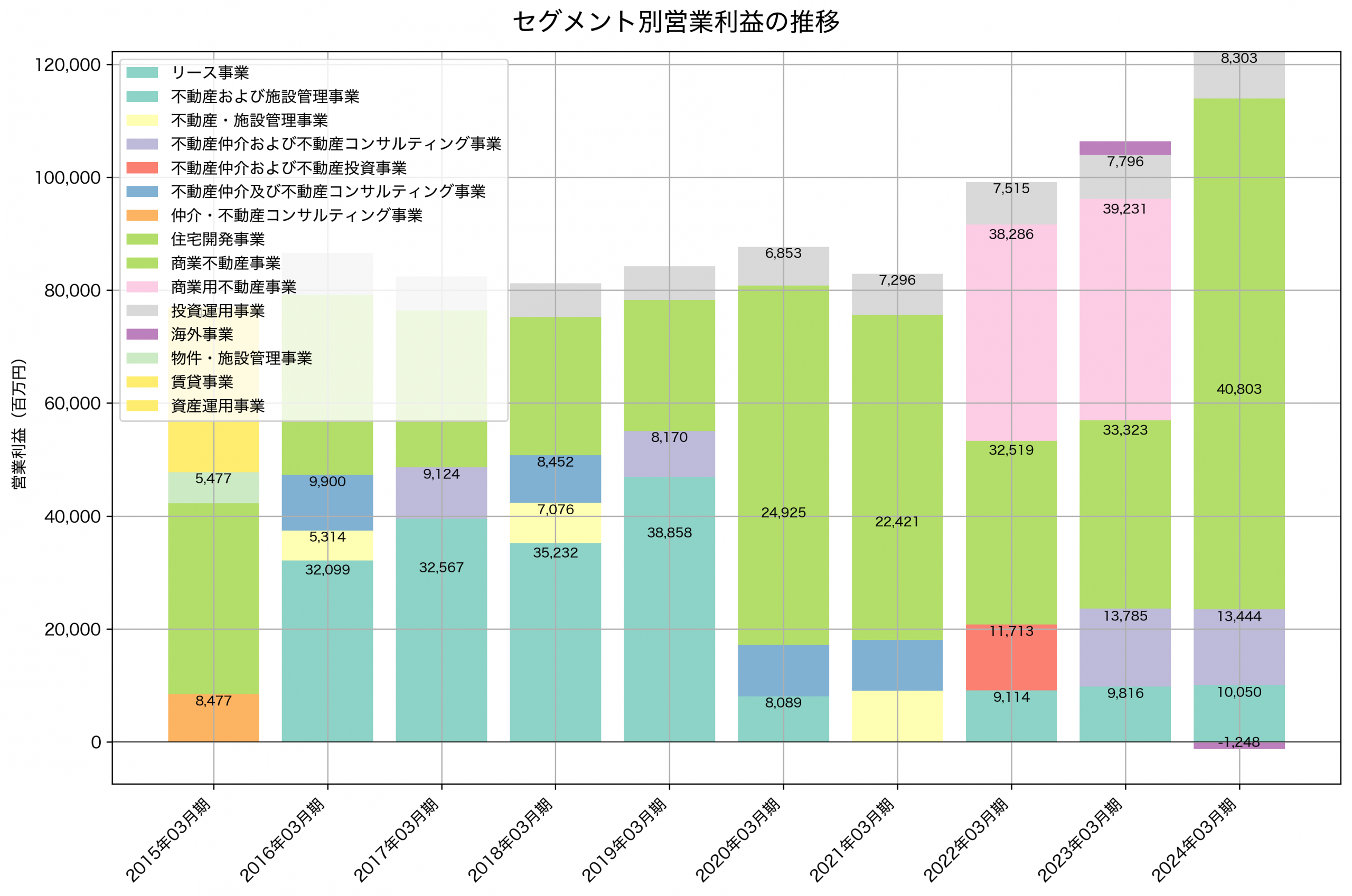 セグメント別利益の推移グラフ