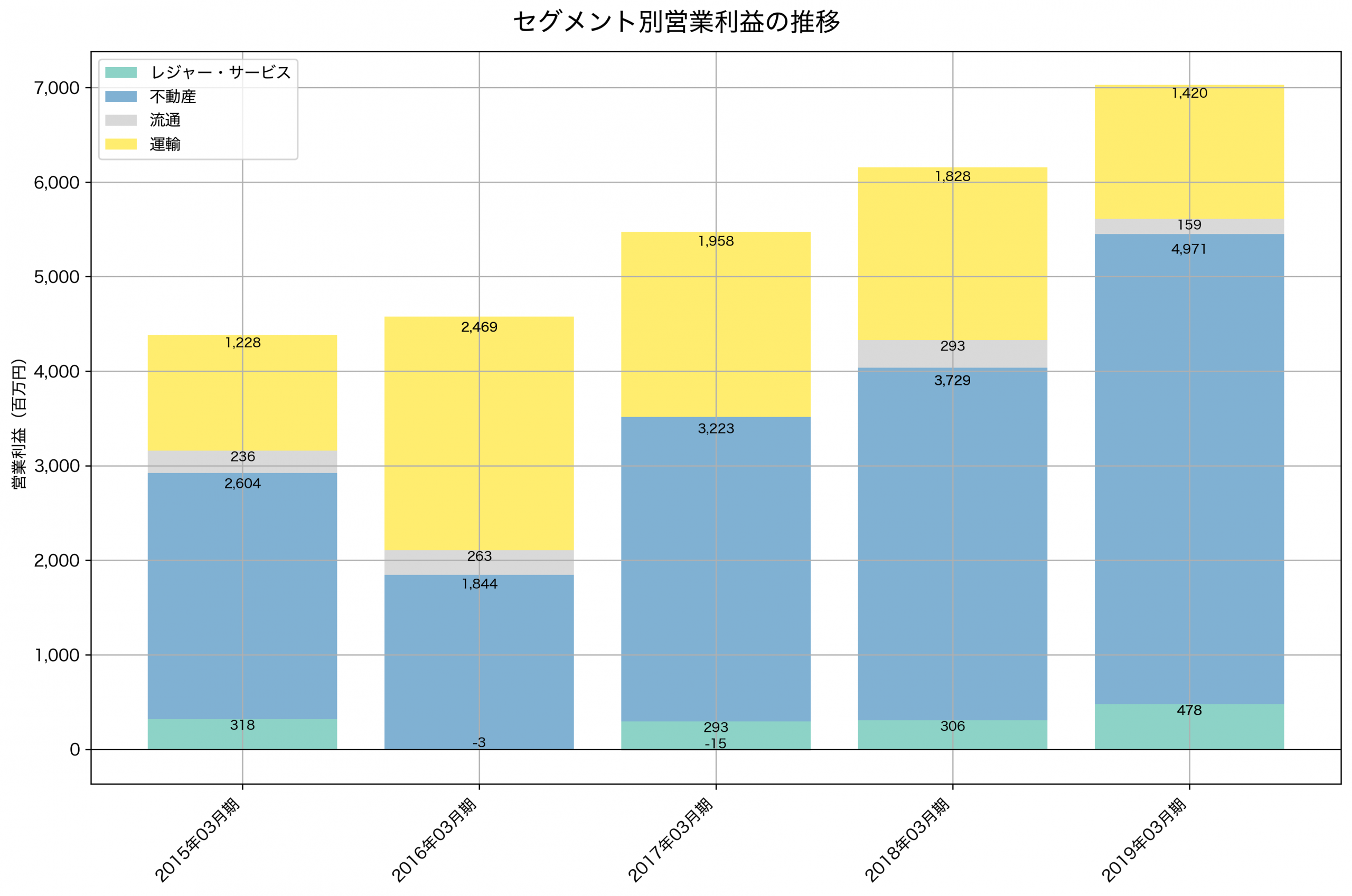 セグメント別利益の推移グラフ