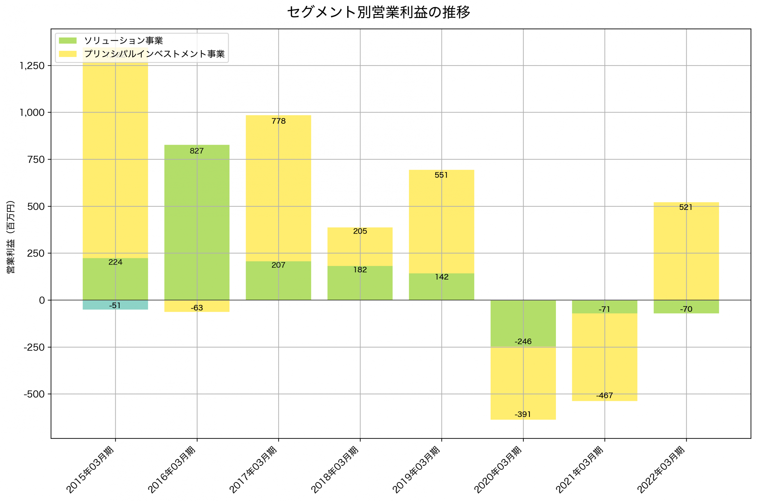 セグメント別利益の推移グラフ