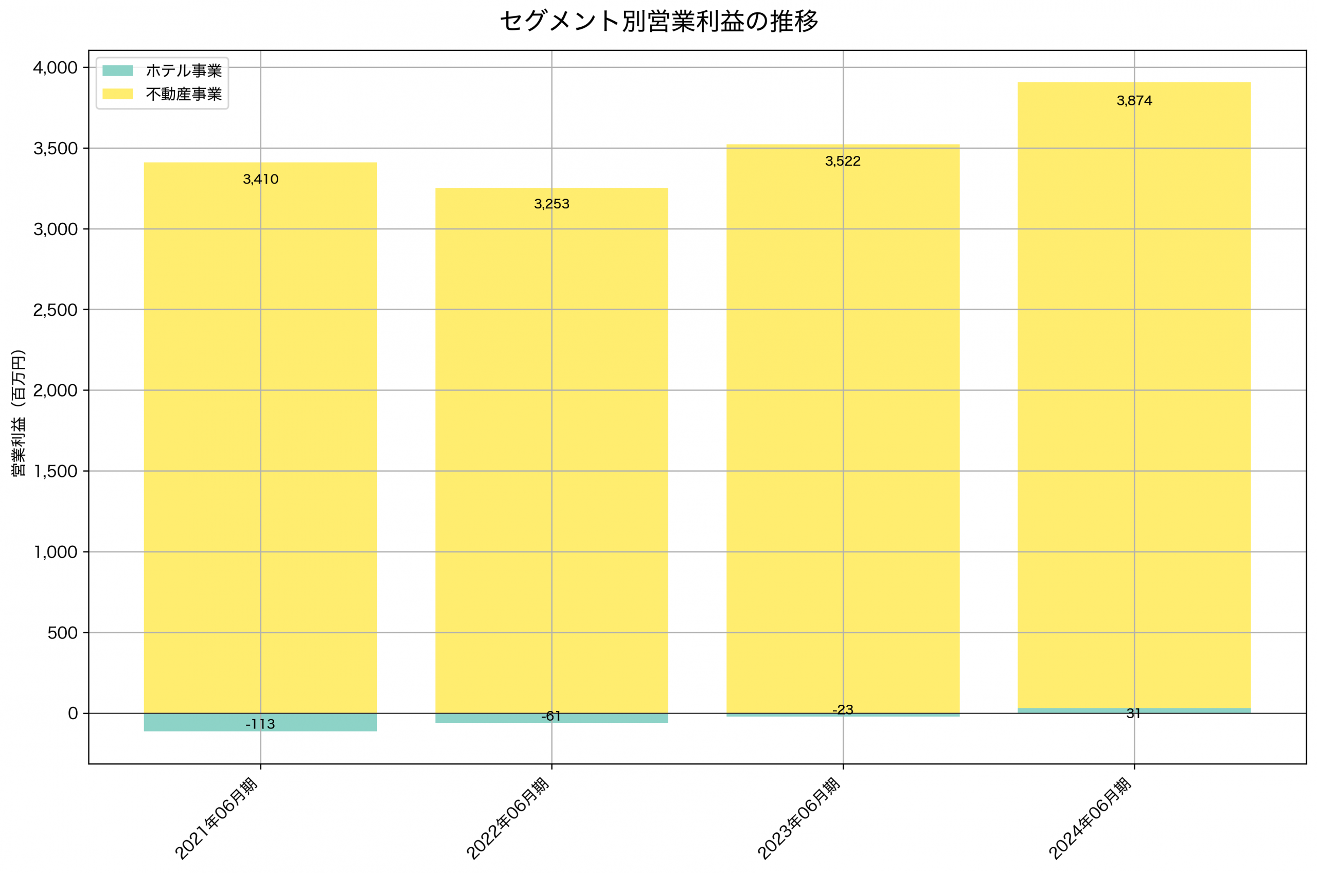 セグメント別利益の推移グラフ