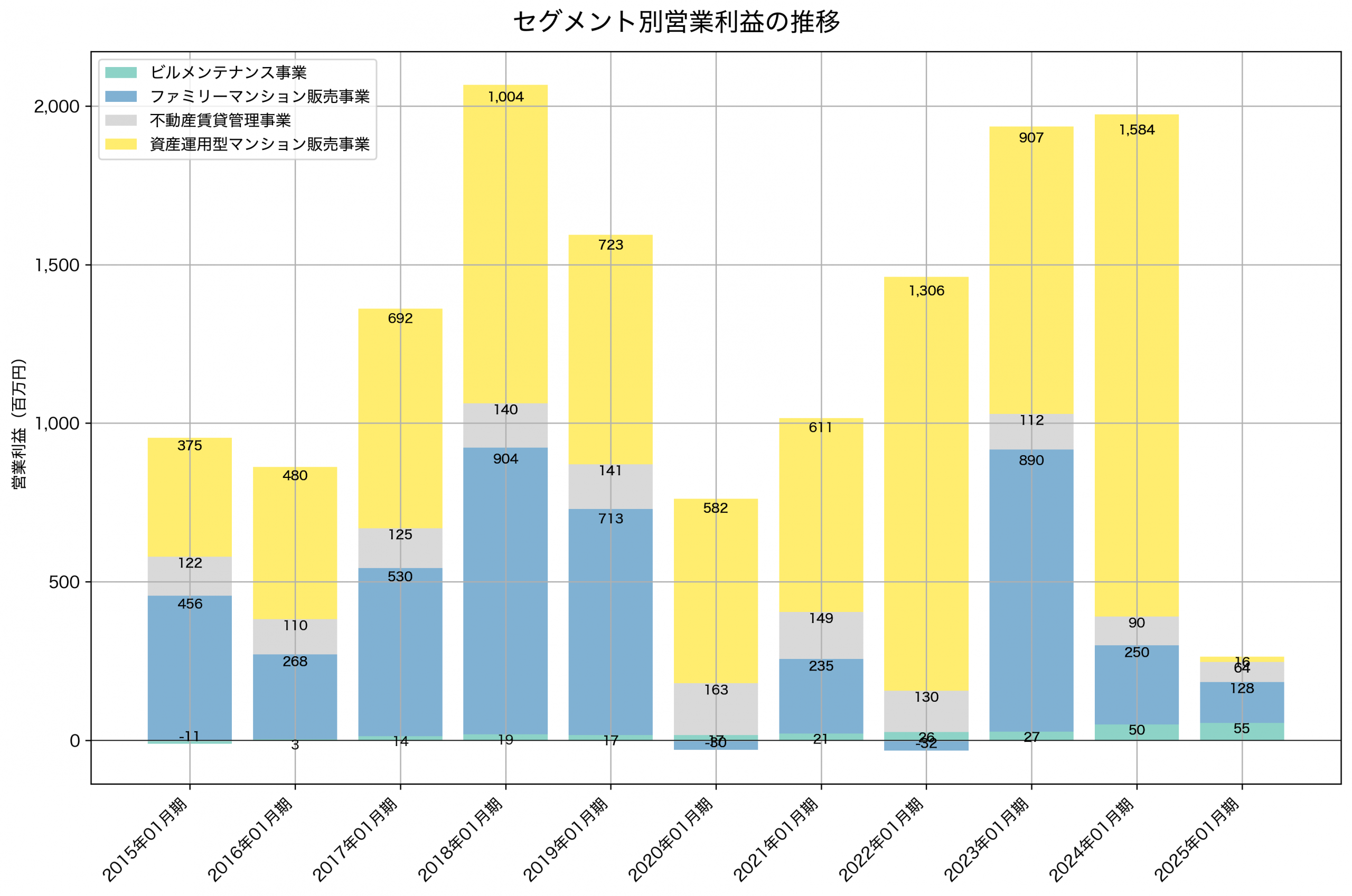 セグメント別利益の推移グラフ
