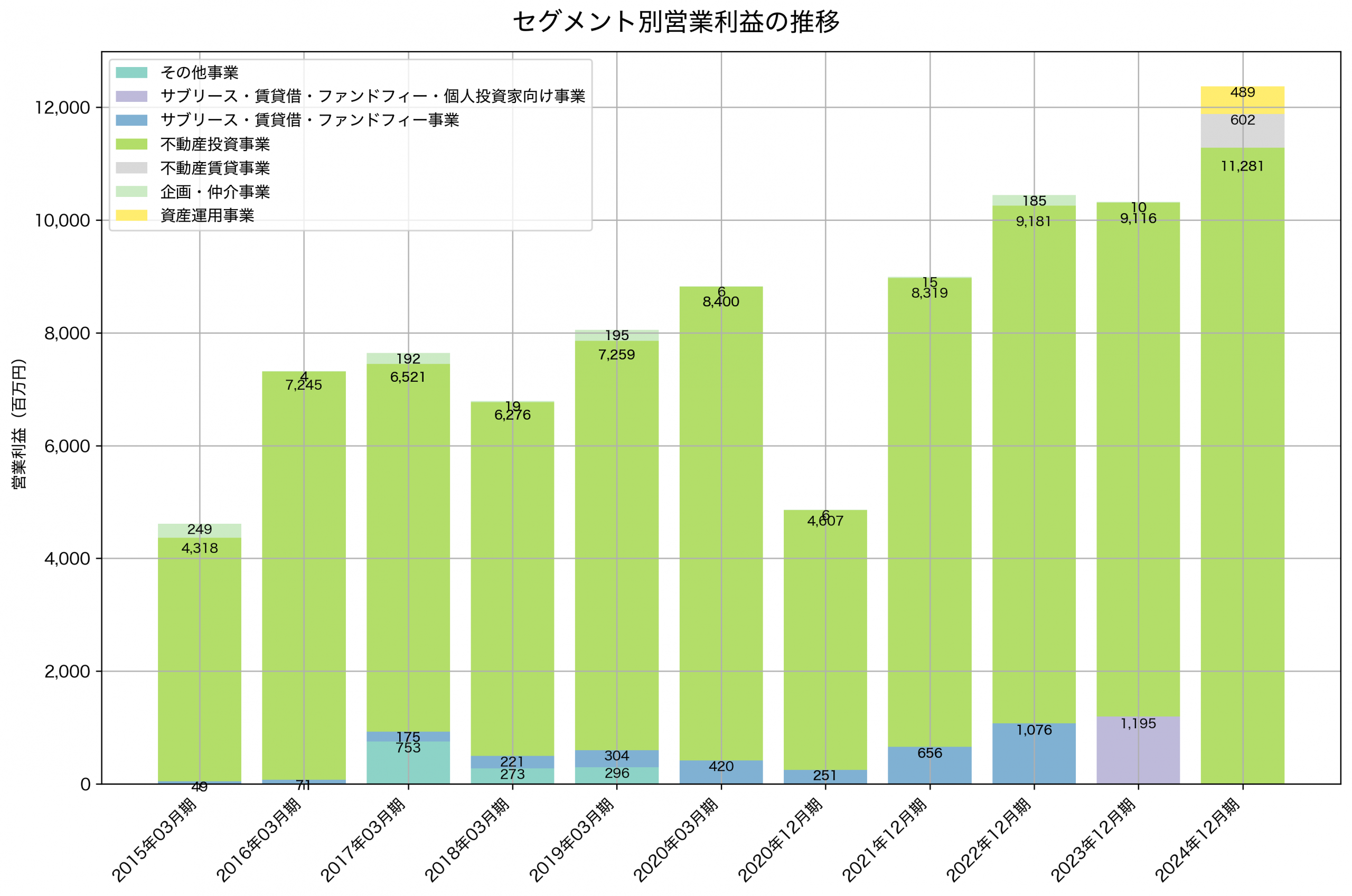 セグメント別利益の推移グラフ