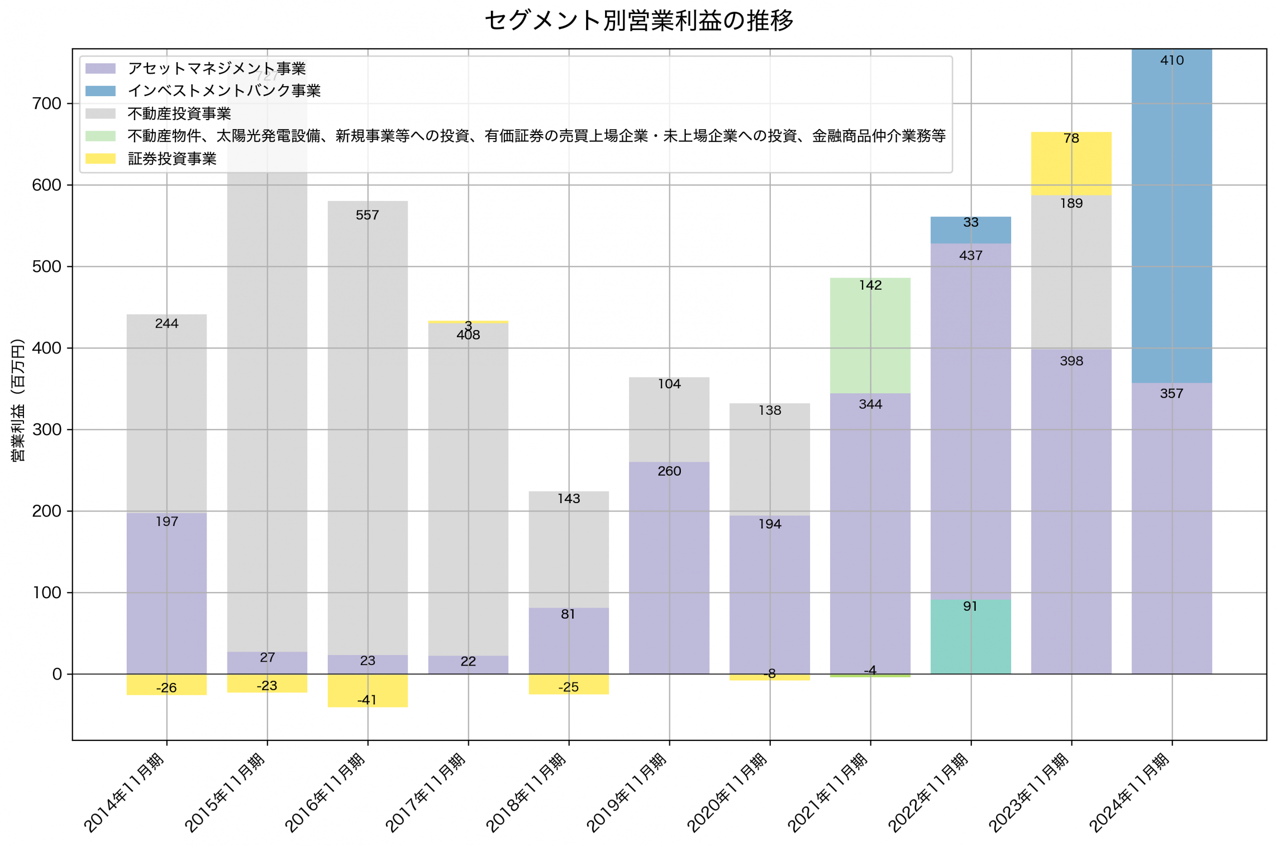 セグメント別利益の推移グラフ