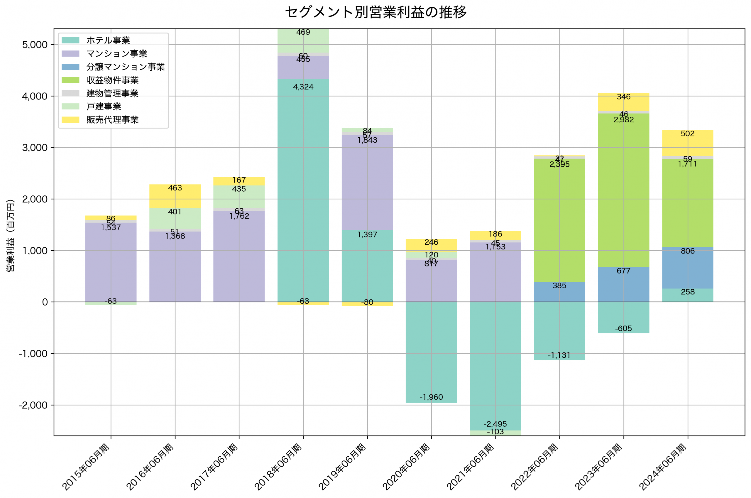 セグメント別利益の推移グラフ