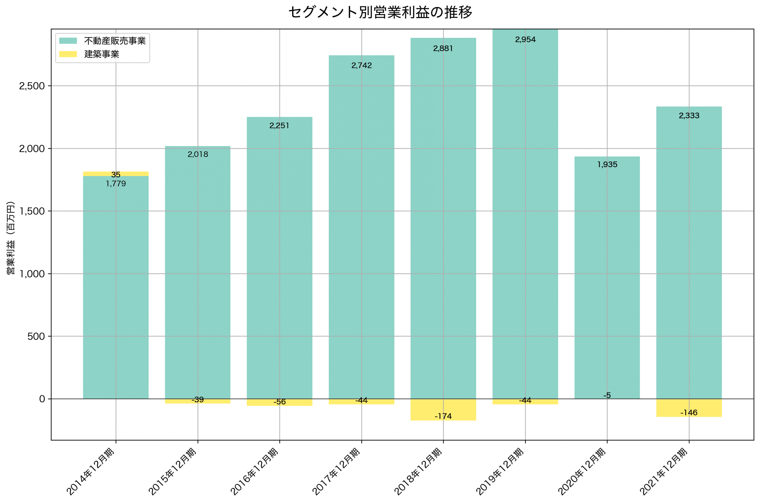 セグメント別利益の推移グラフ