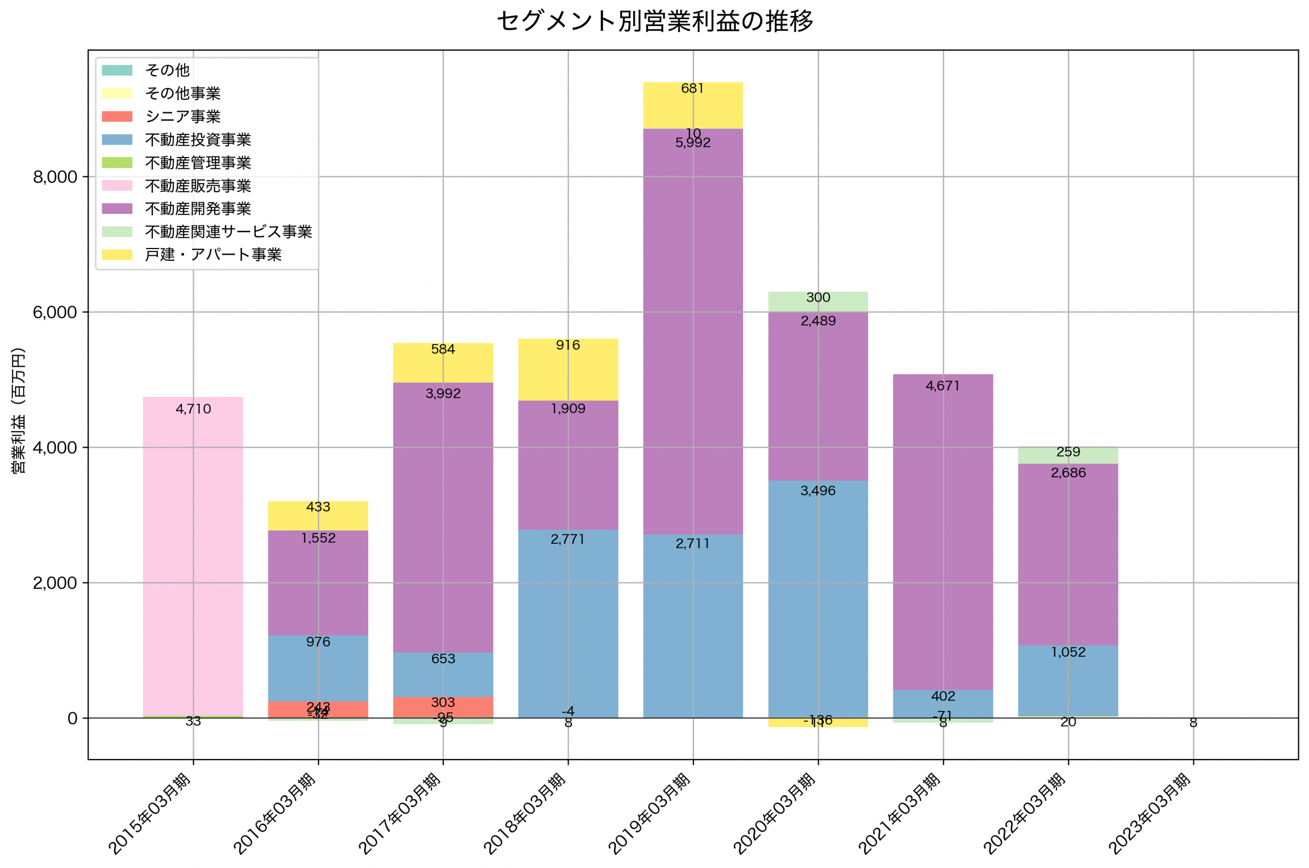 セグメント別利益の推移グラフ