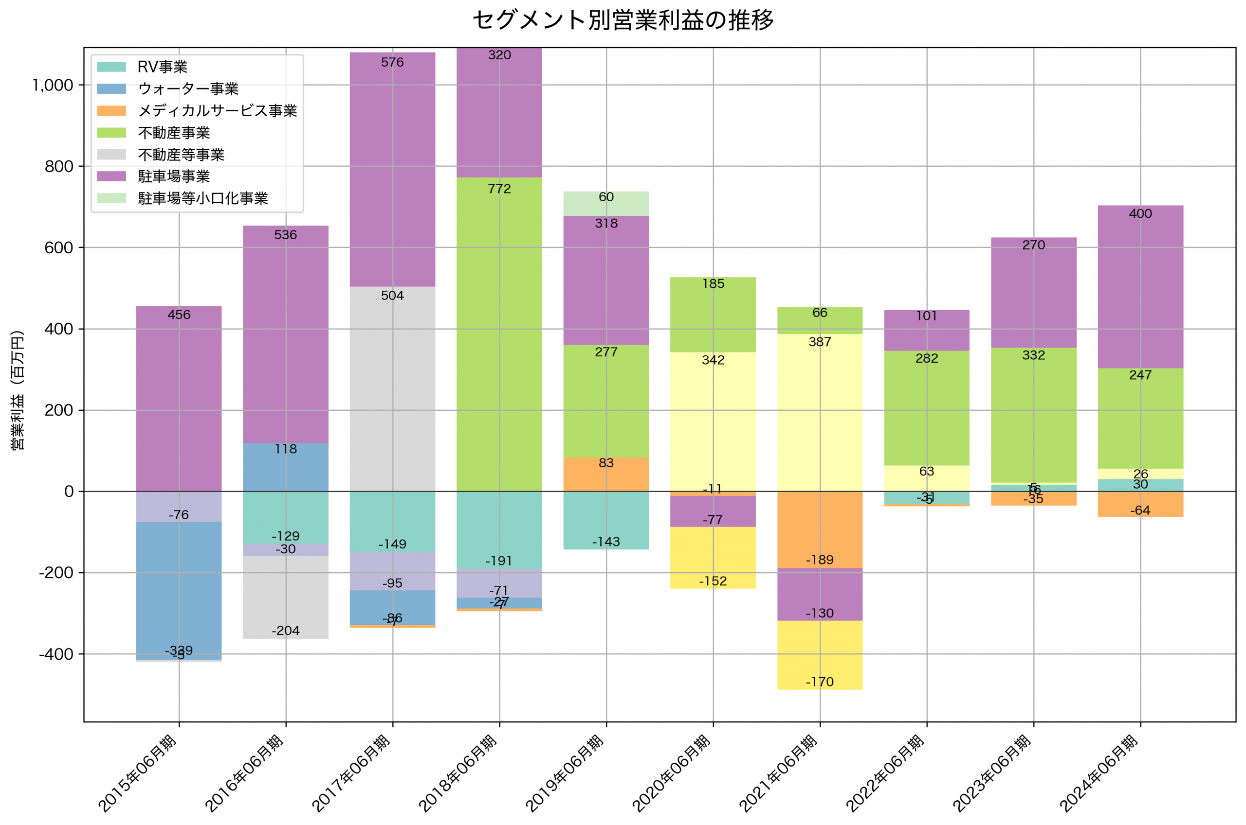 セグメント別利益の推移グラフ