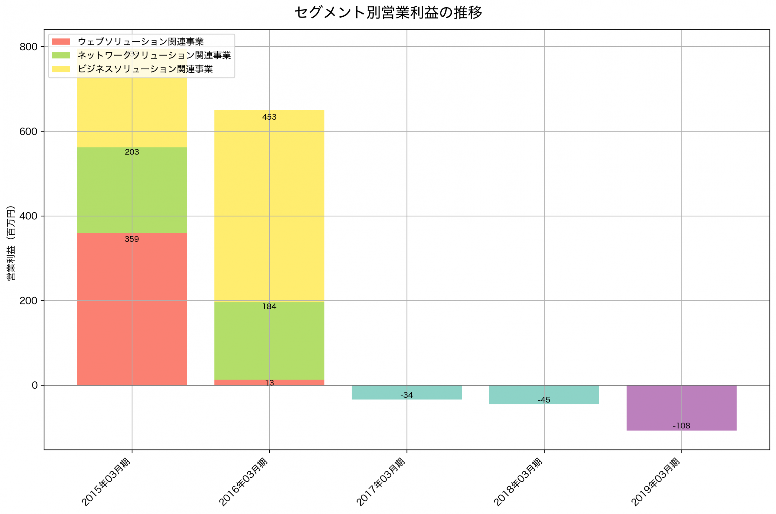 セグメント別利益の推移グラフ