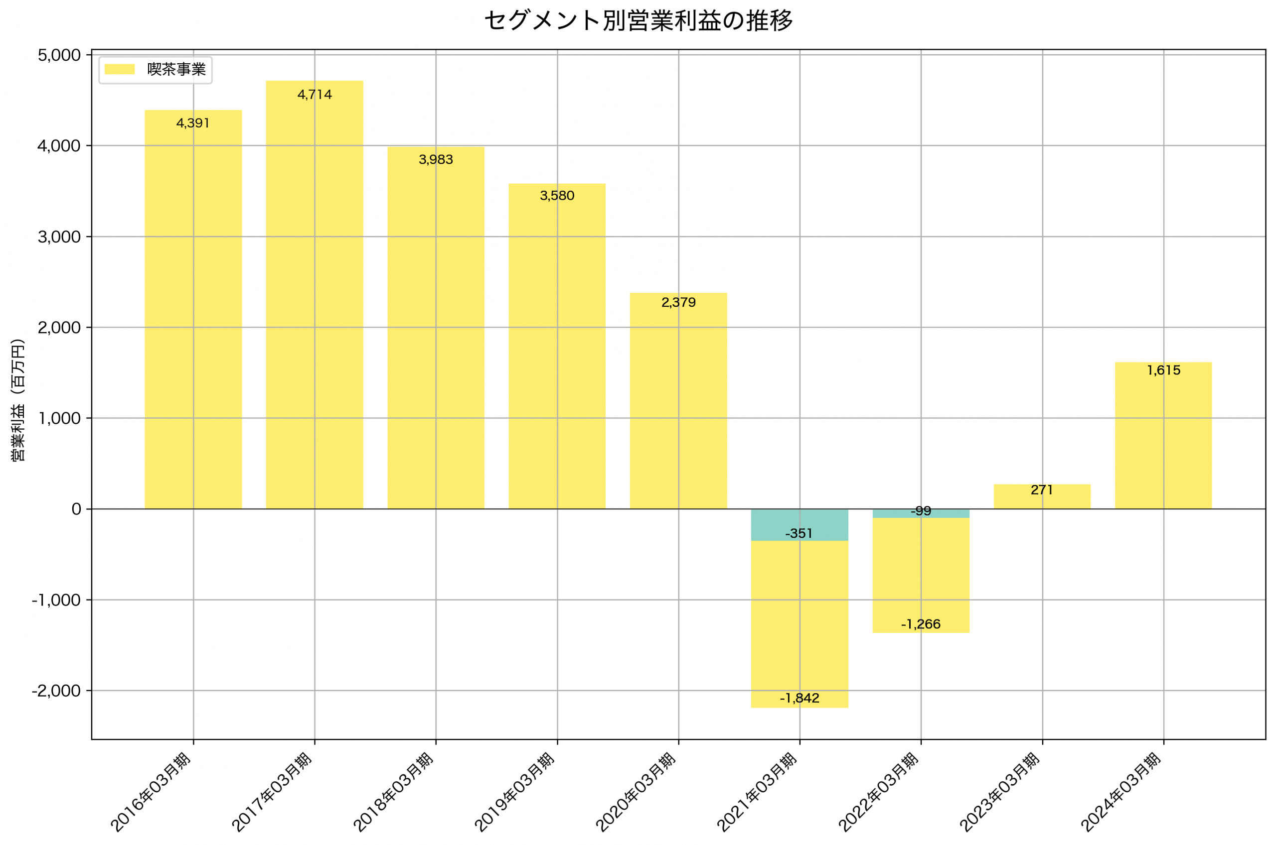 セグメント別利益の推移グラフ