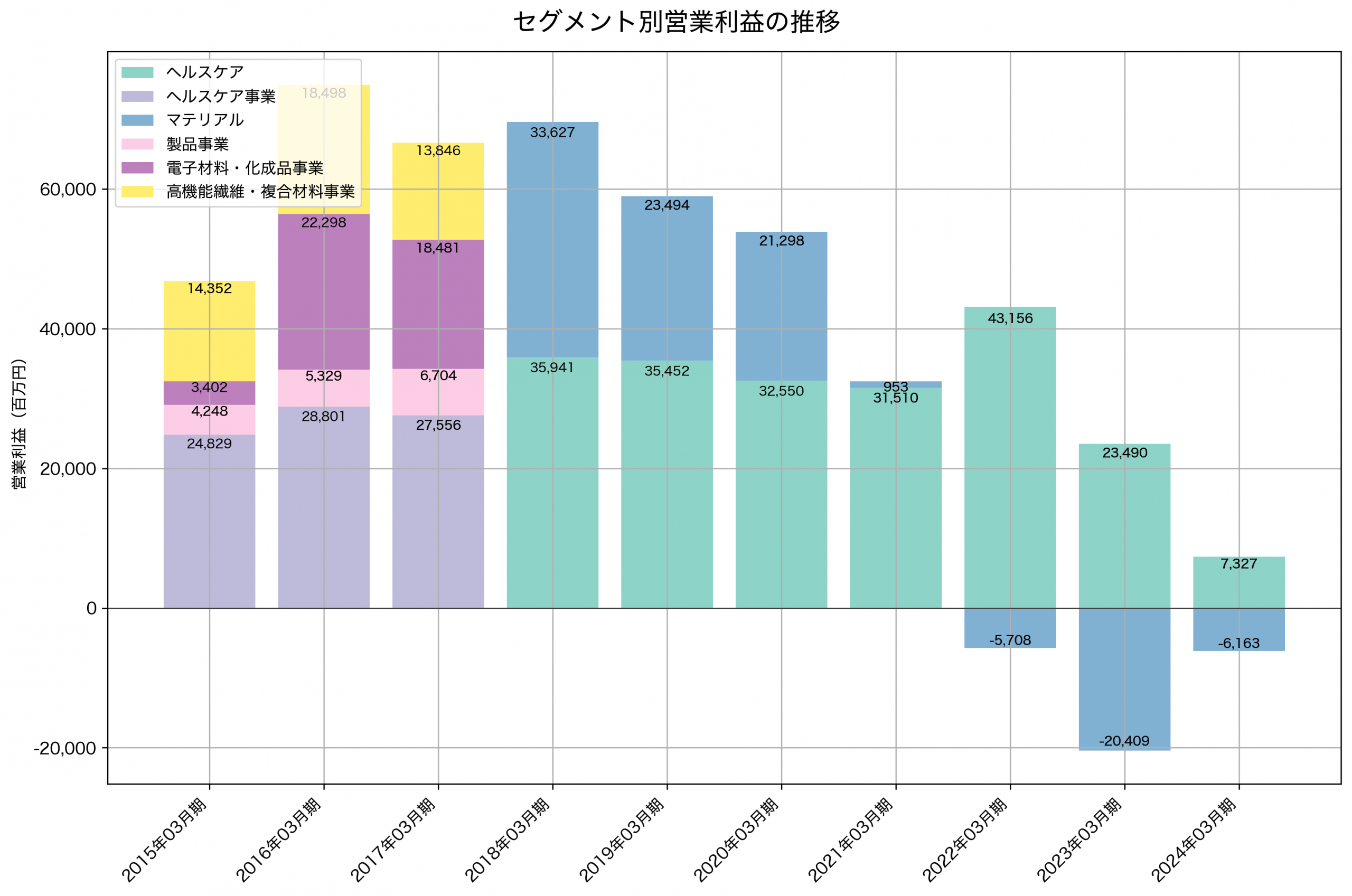 セグメント別利益の推移グラフ
