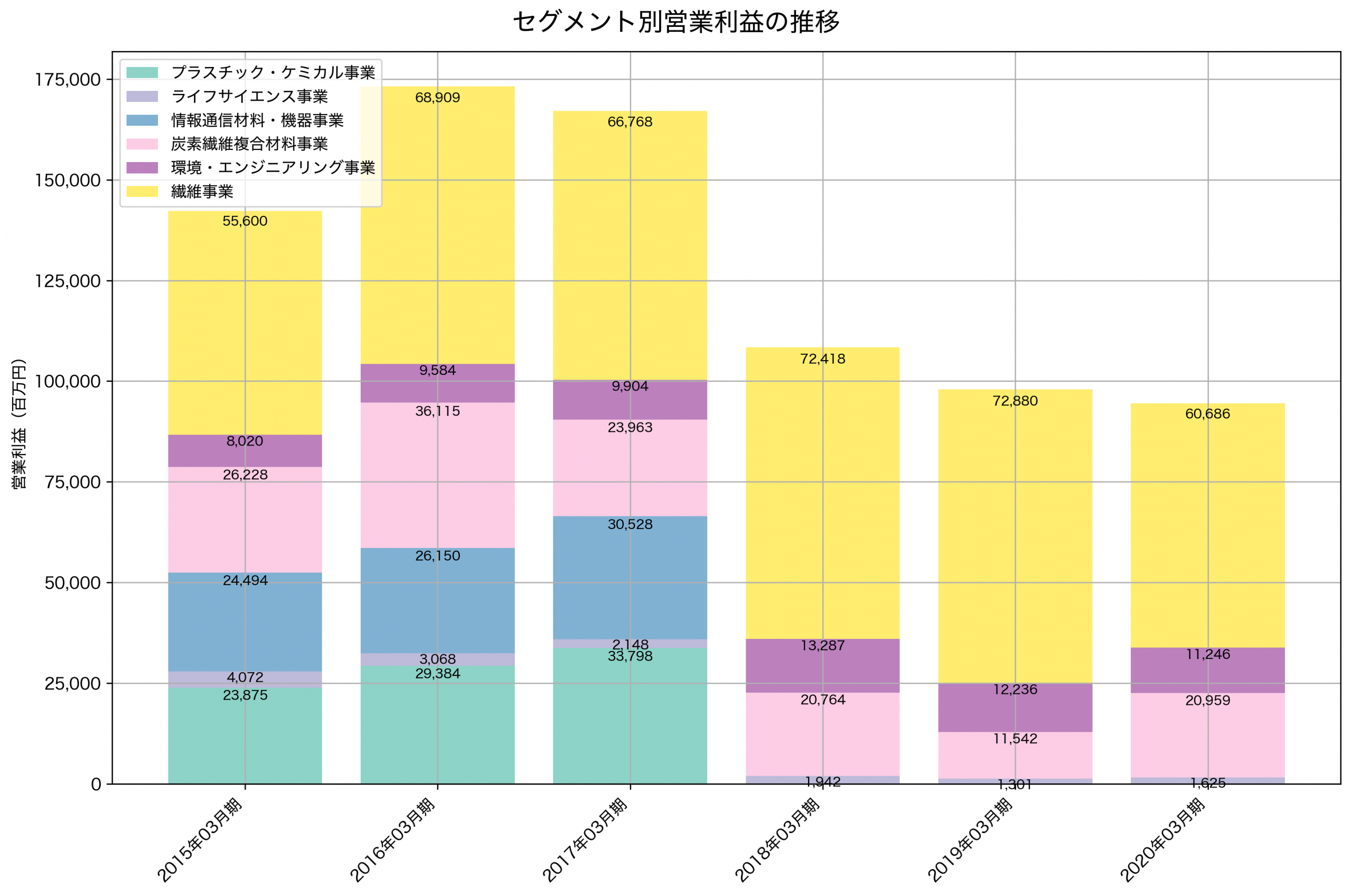 セグメント別利益の推移グラフ