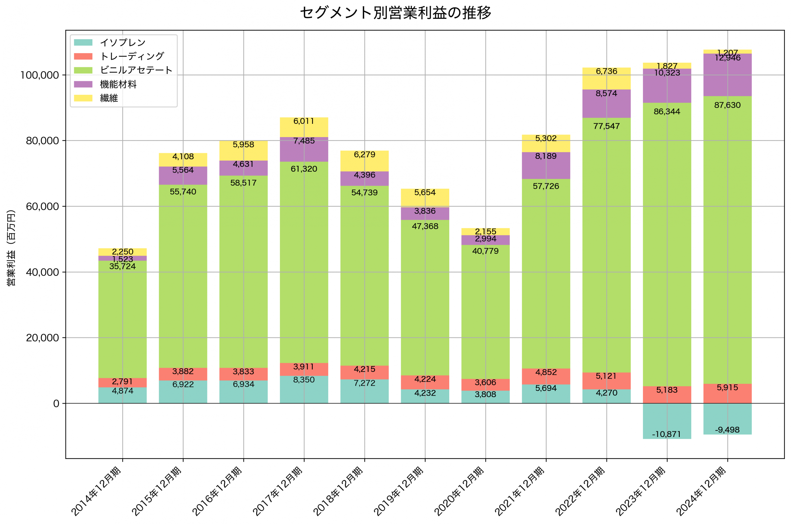 セグメント別利益の推移グラフ