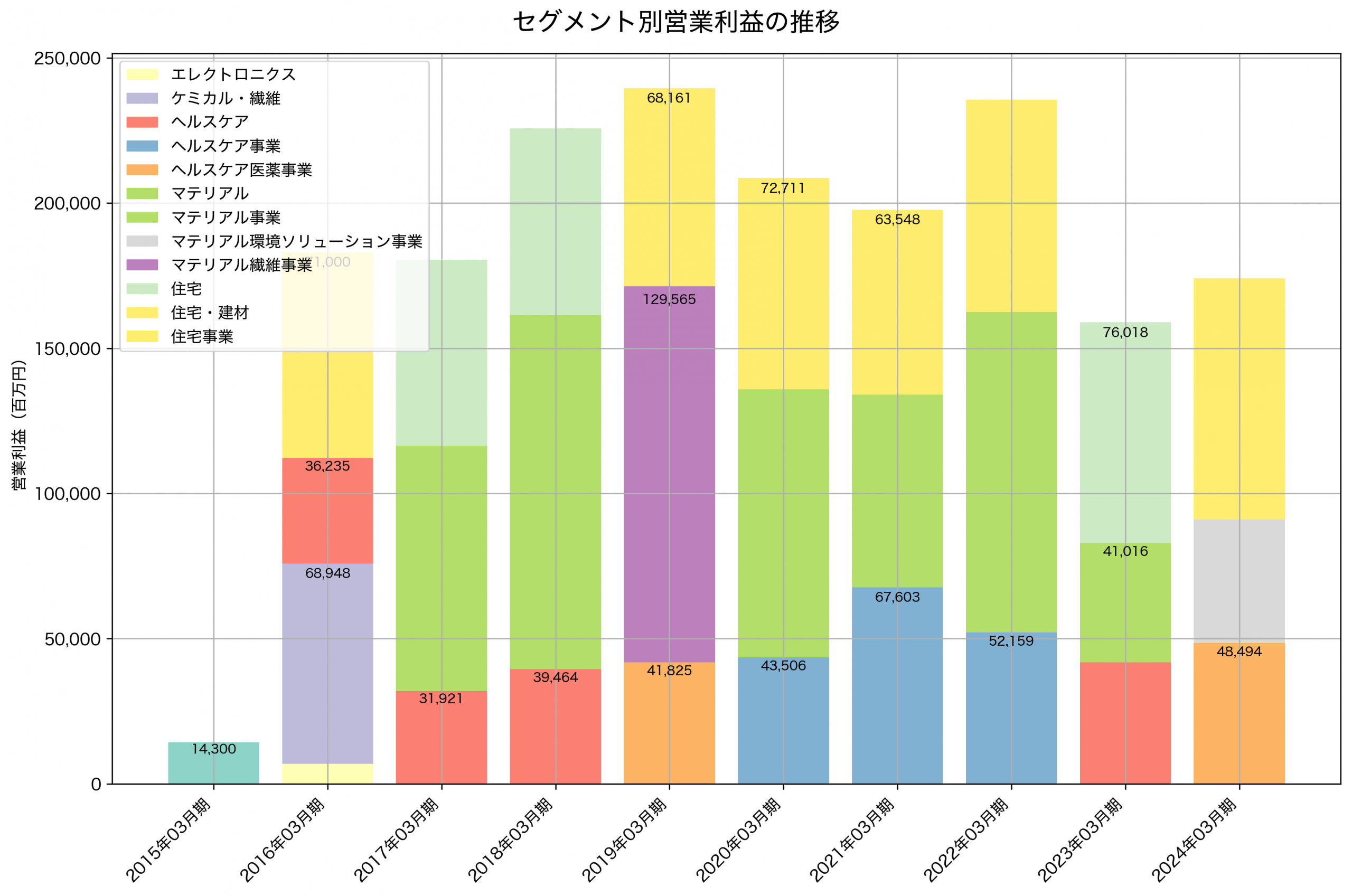 セグメント別利益の推移グラフ