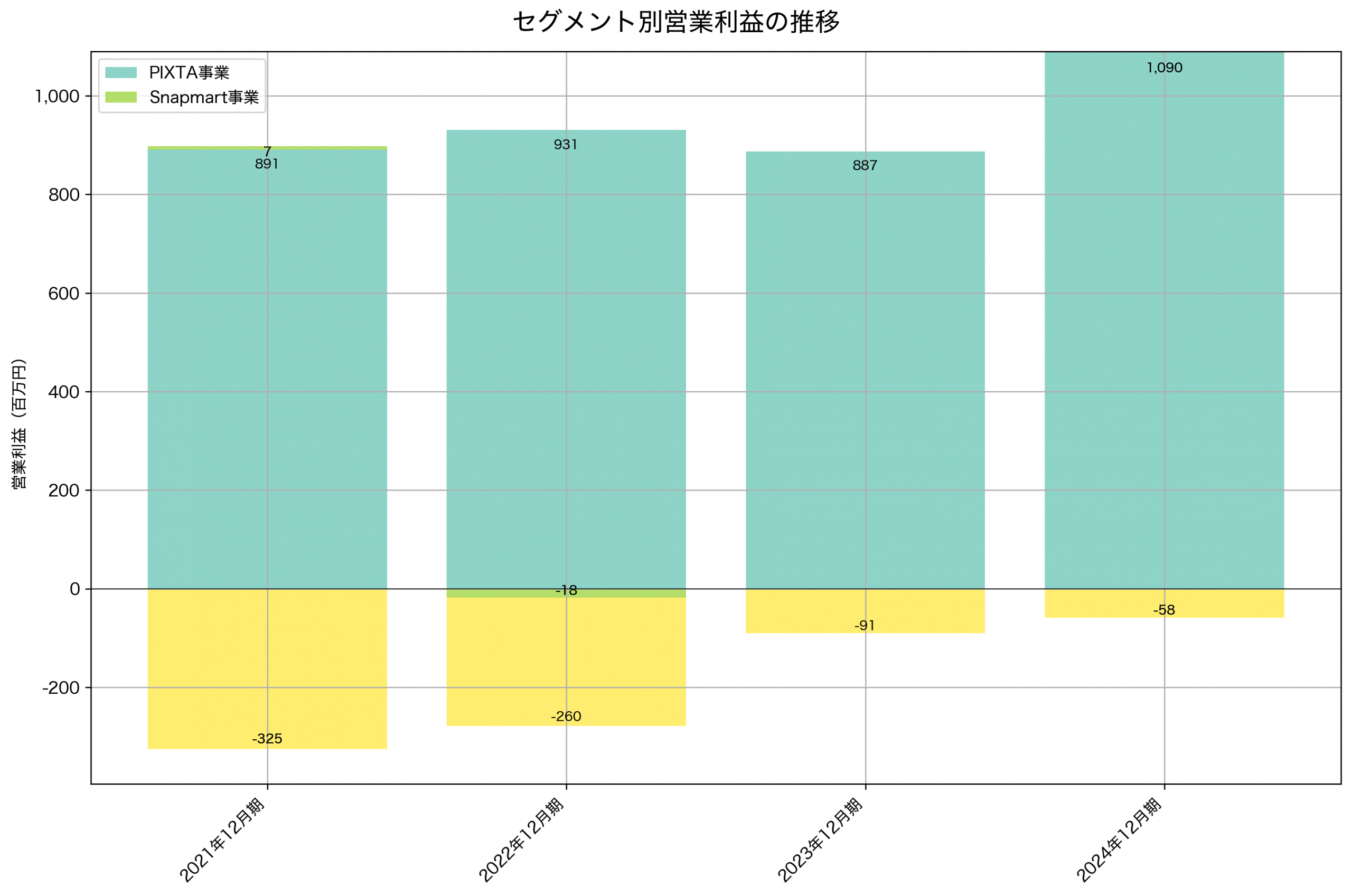 セグメント別利益の推移グラフ
