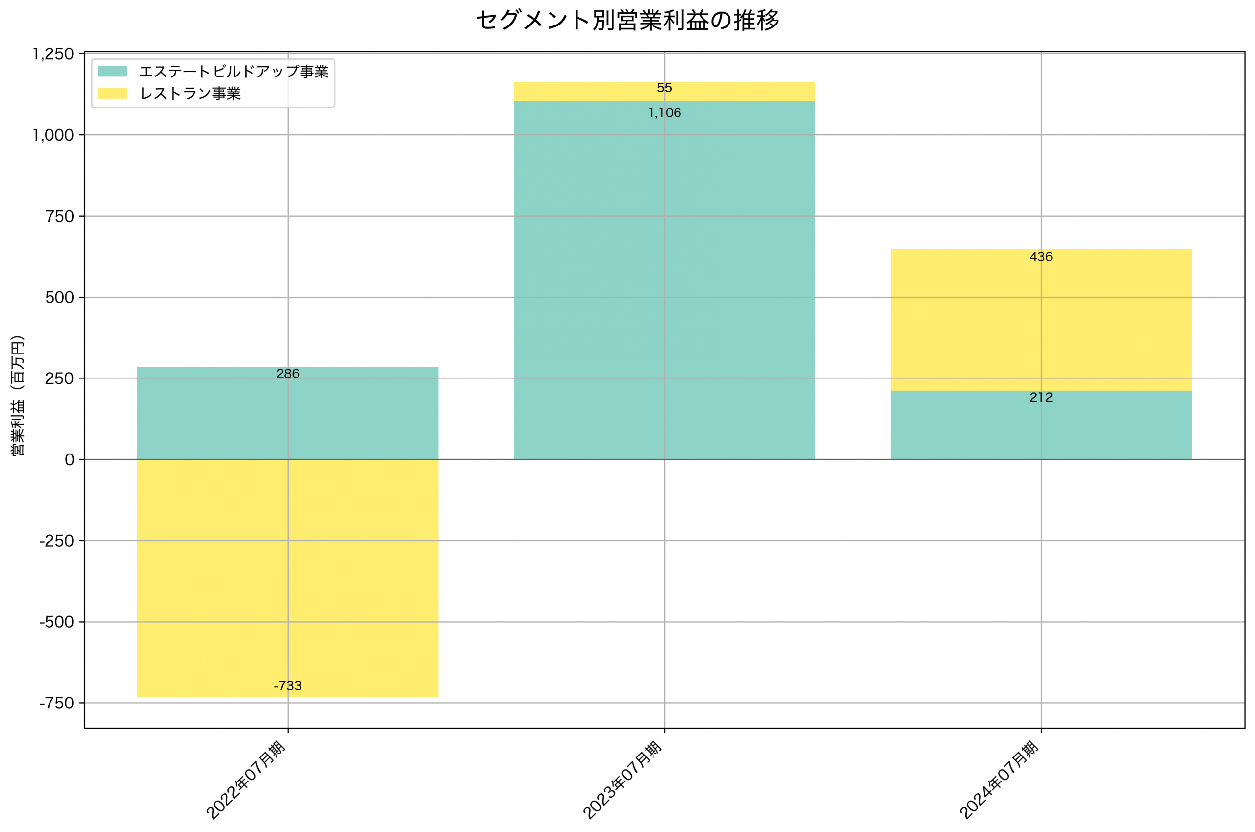 セグメント別利益の推移グラフ