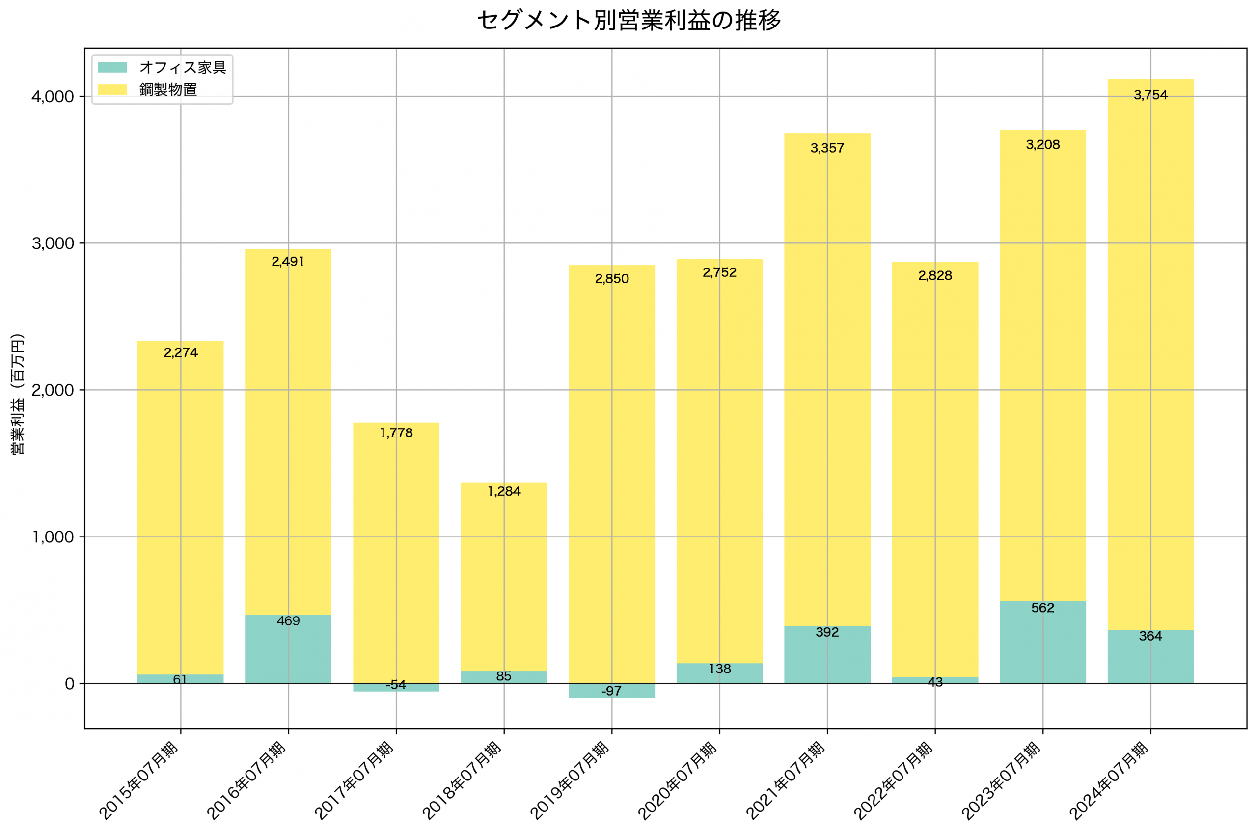 セグメント別利益の推移グラフ