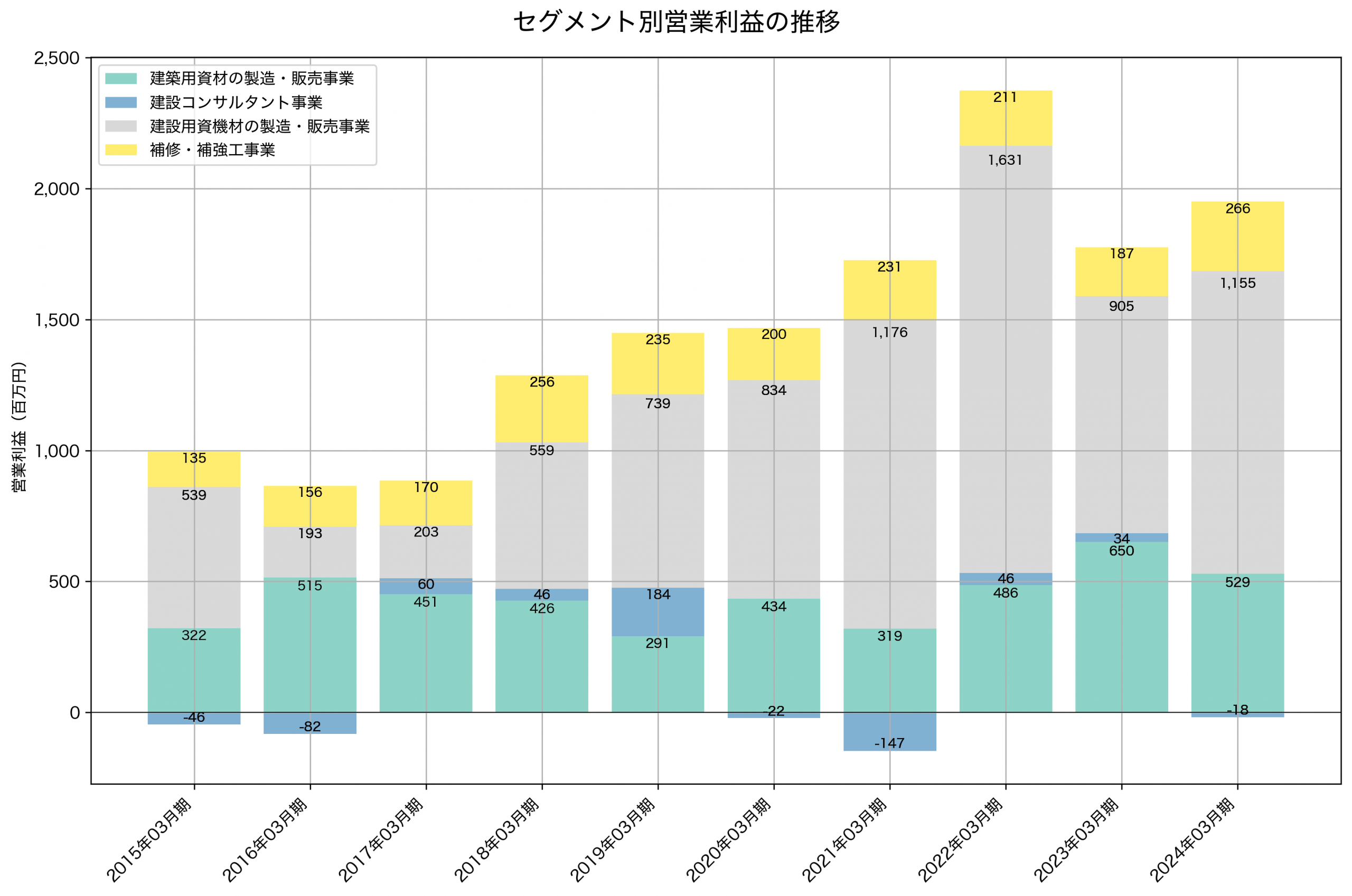 セグメント別利益の推移グラフ