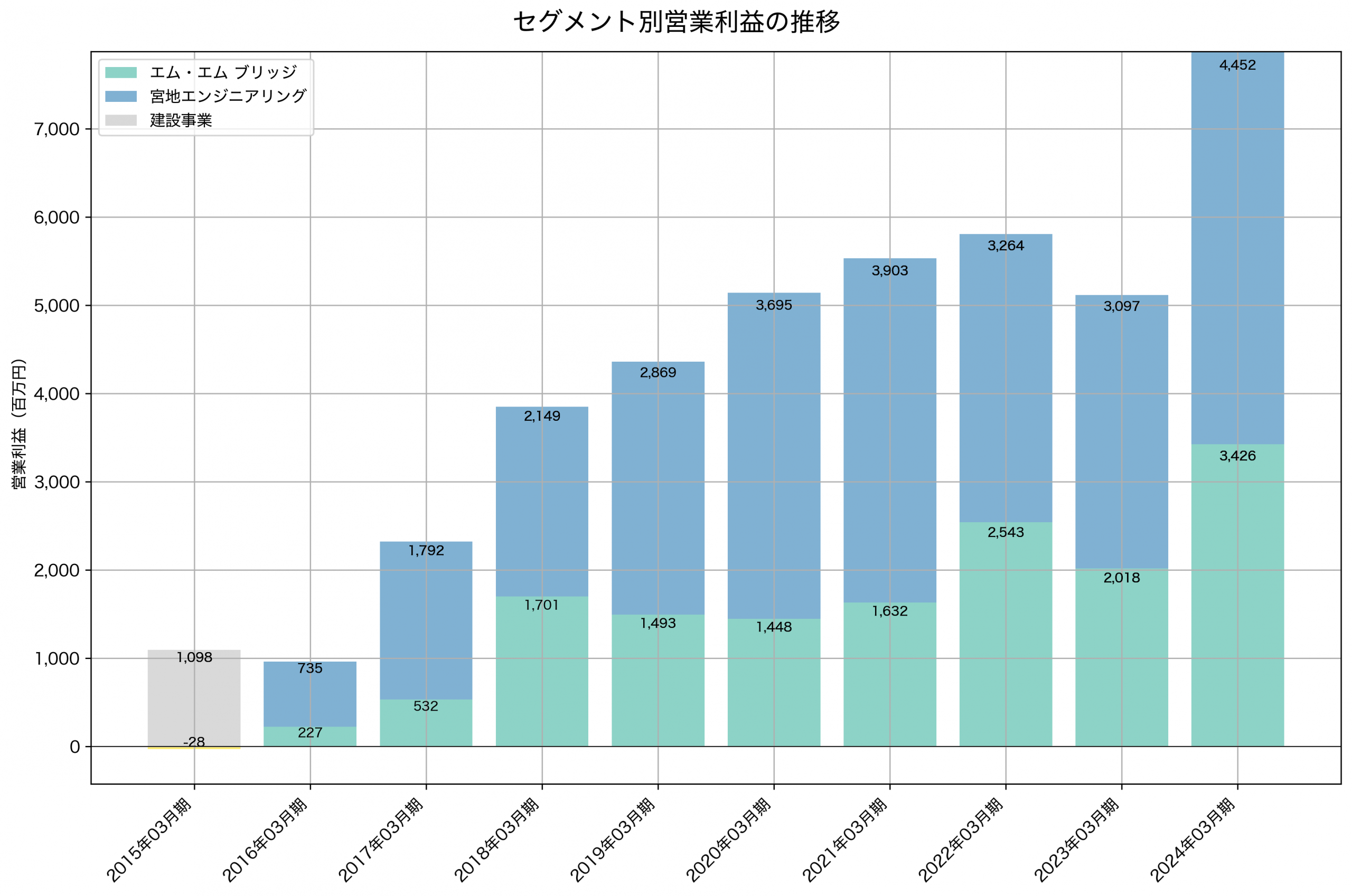 セグメント別利益の推移グラフ