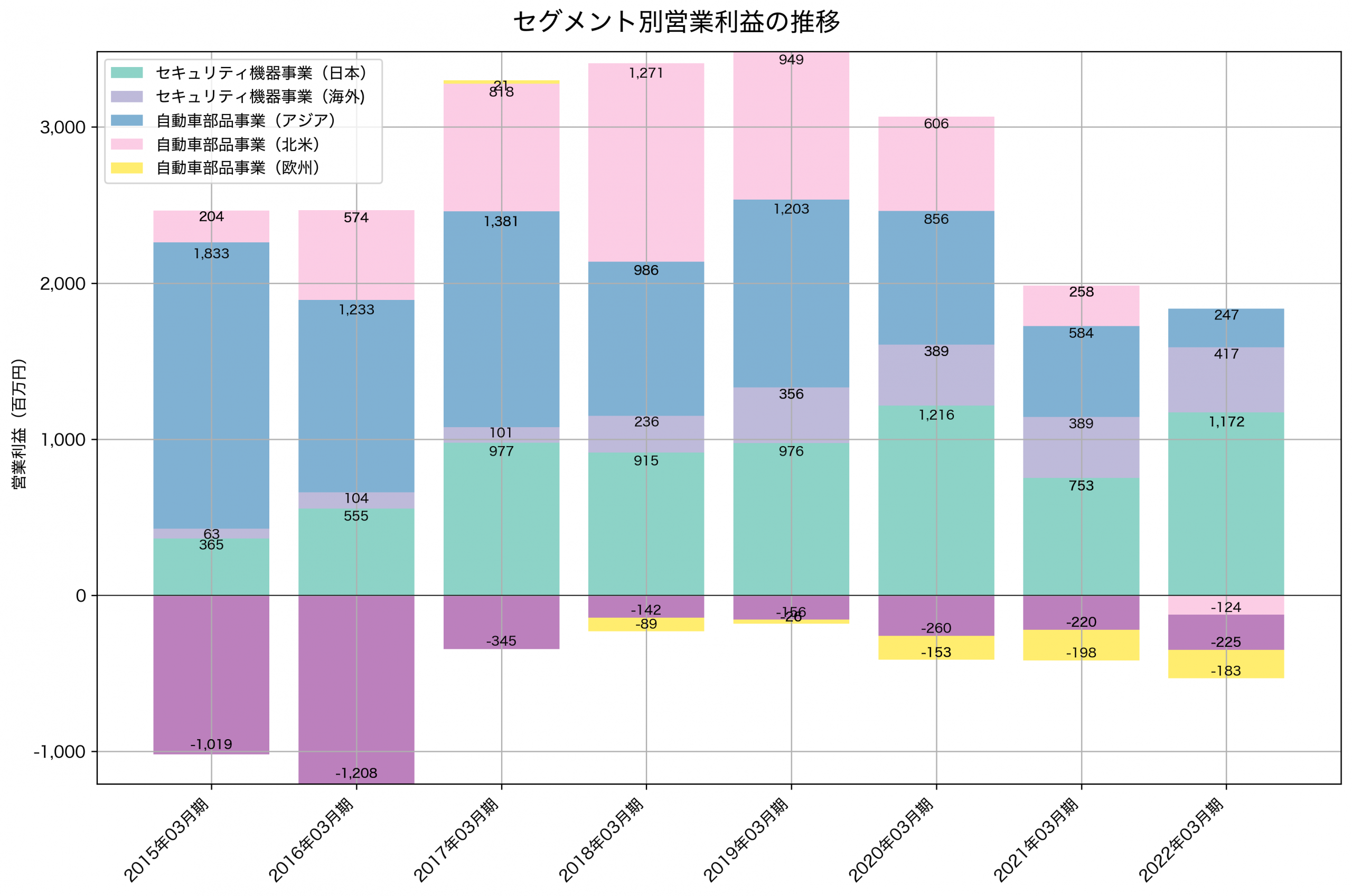 セグメント別利益の推移グラフ