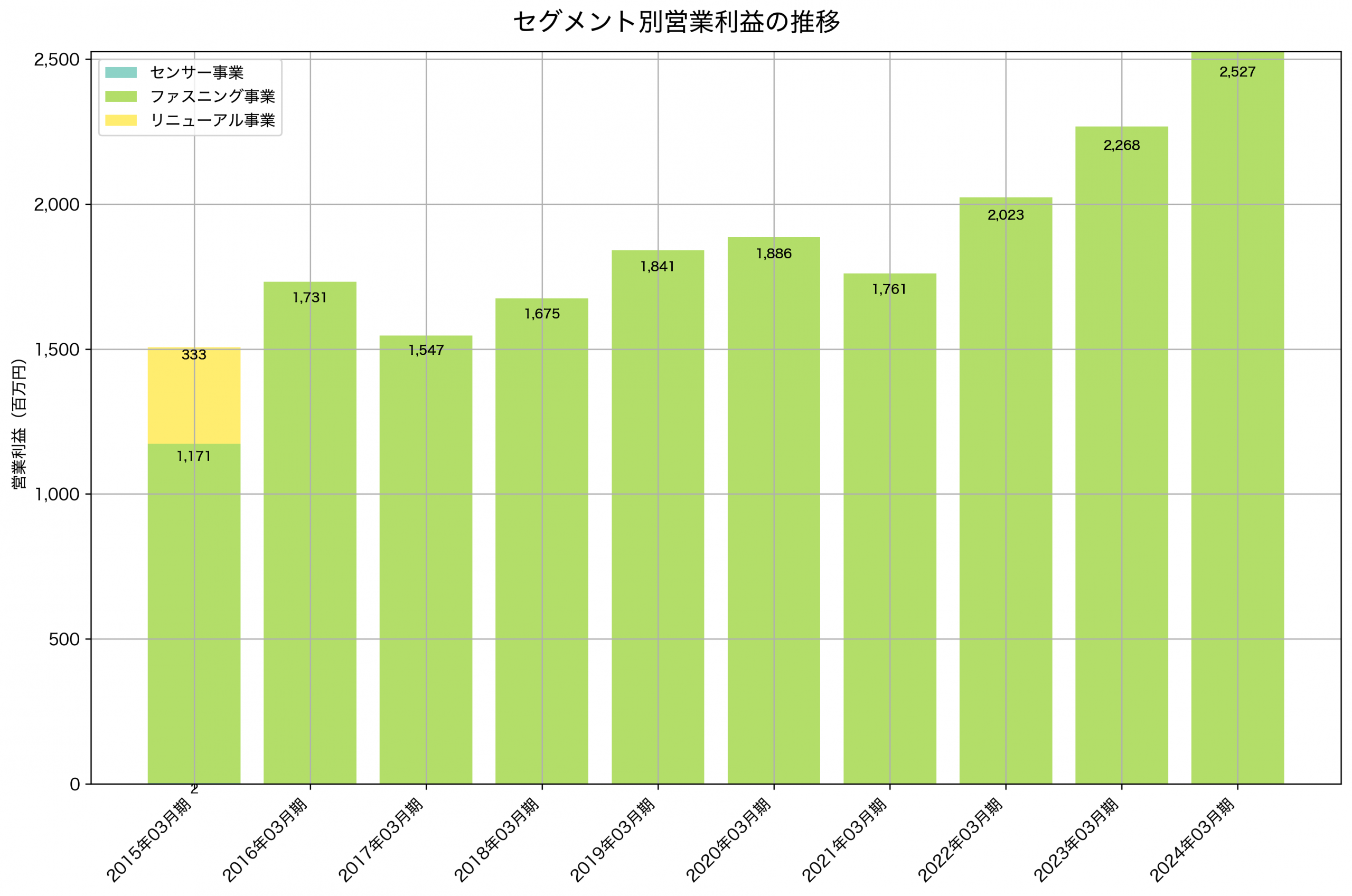 セグメント別利益の推移グラフ