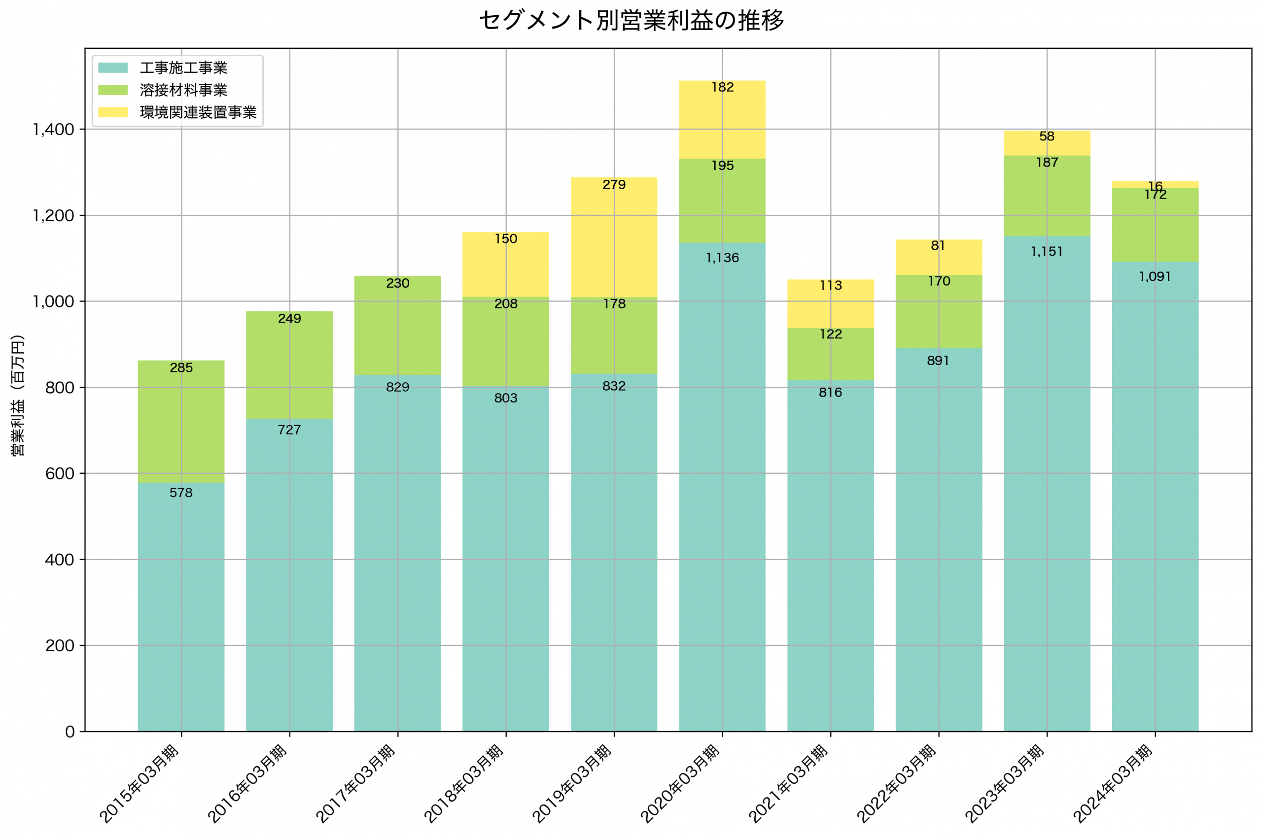 セグメント別利益の推移グラフ