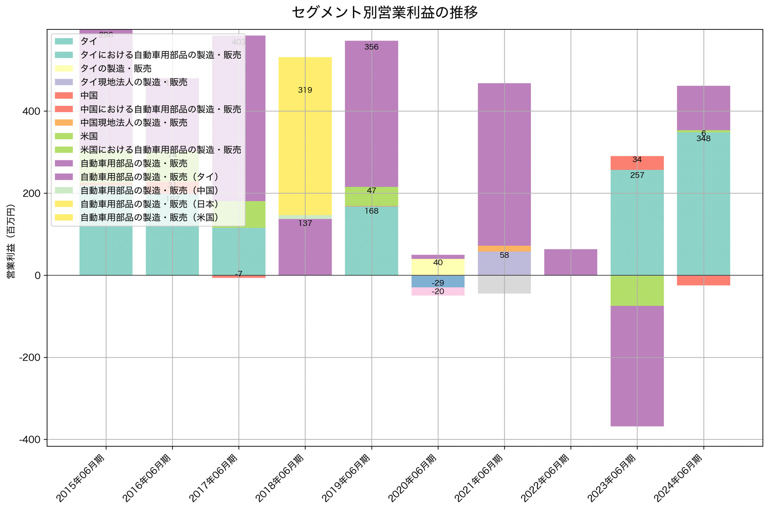 セグメント別利益の推移グラフ