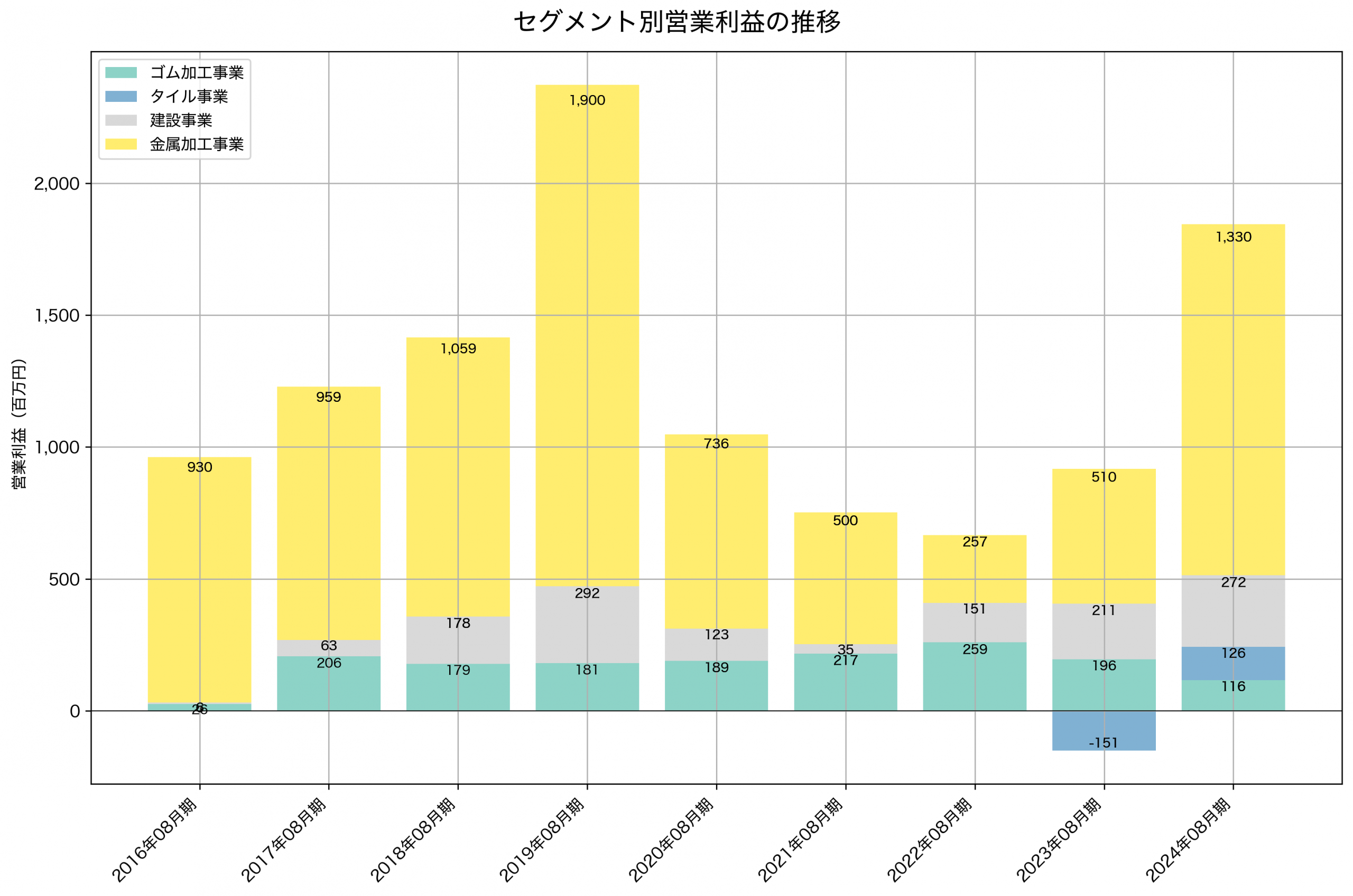 セグメント別利益の推移グラフ