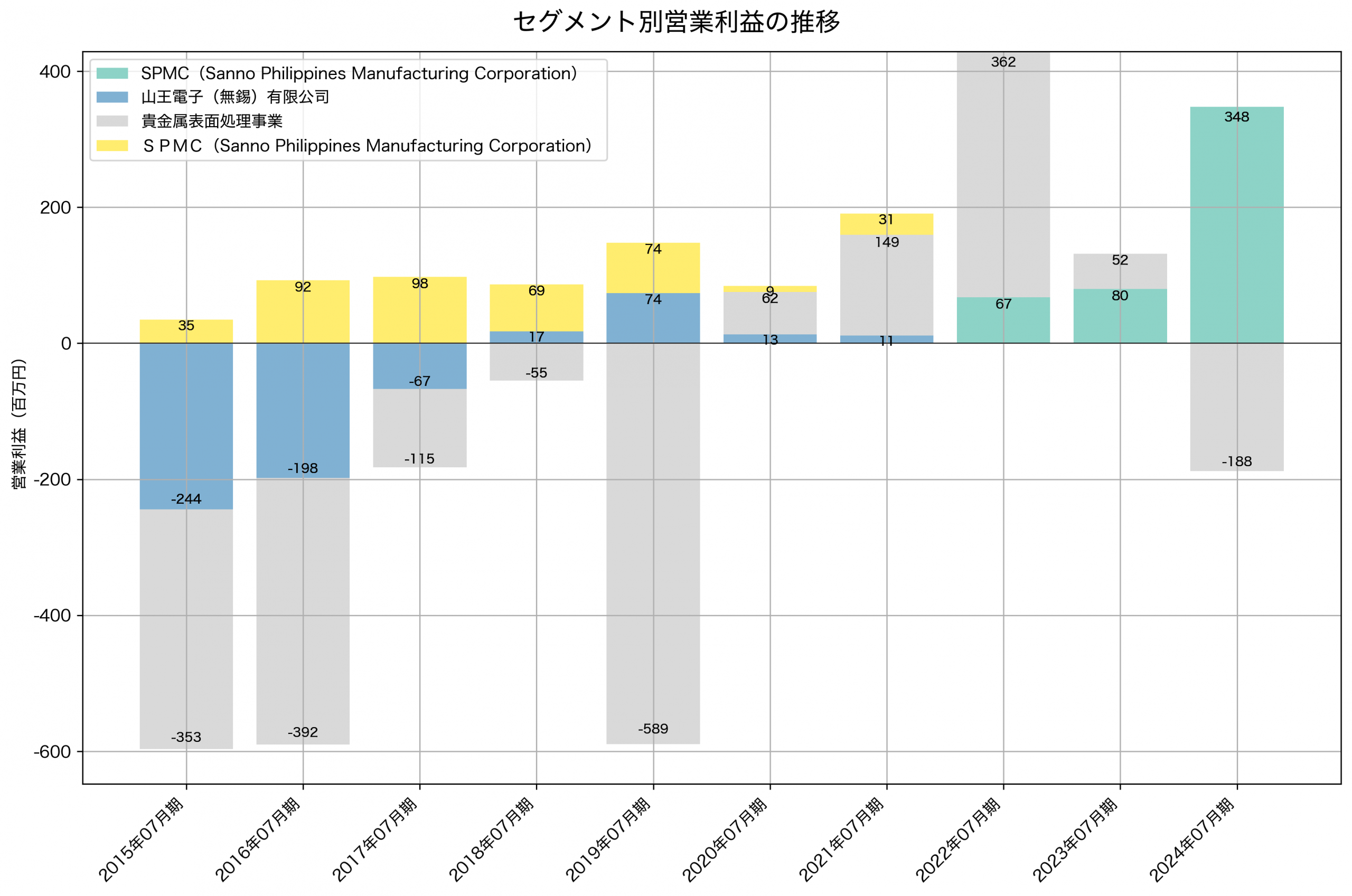 セグメント別利益の推移グラフ