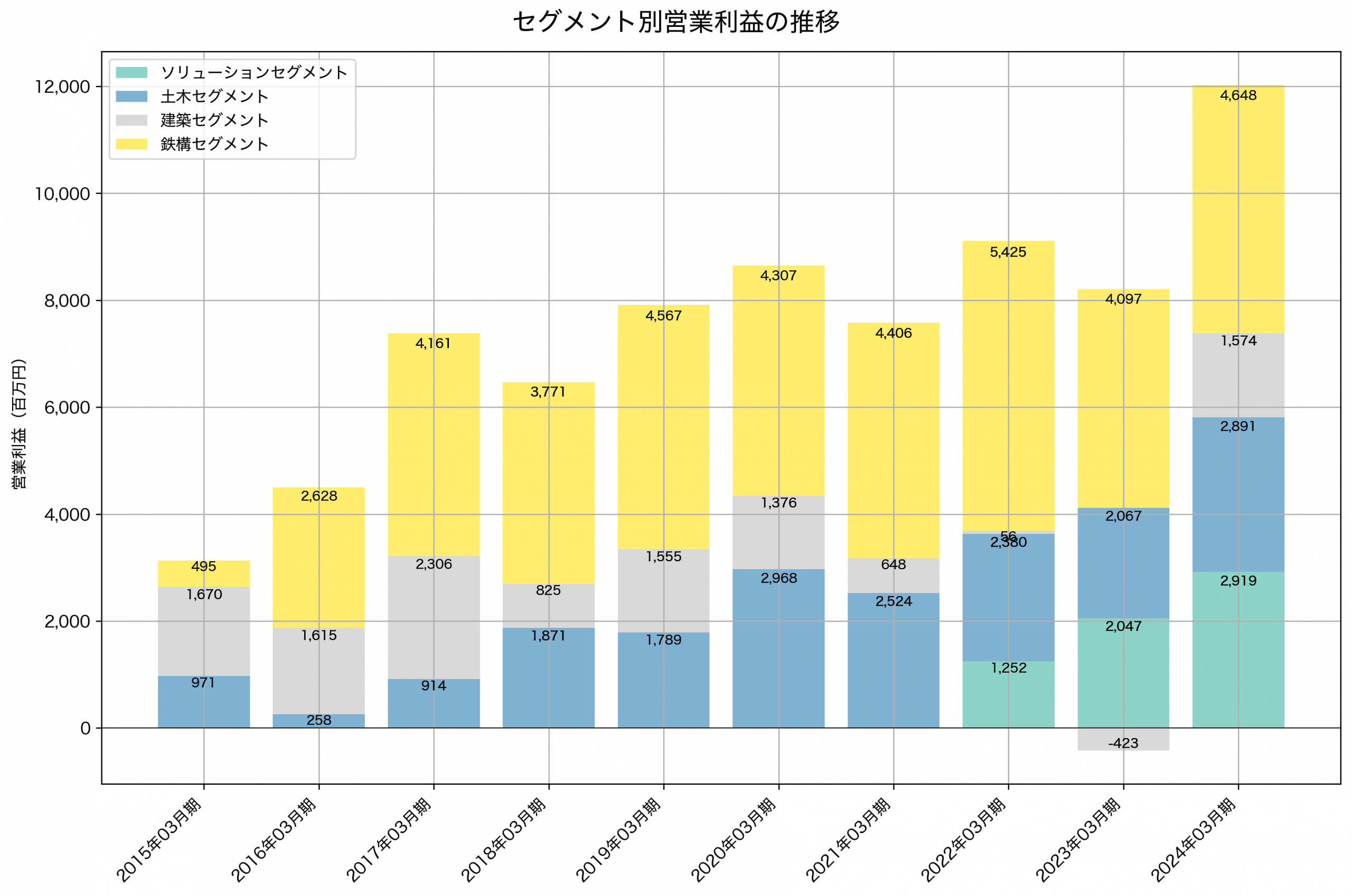 セグメント別利益の推移グラフ