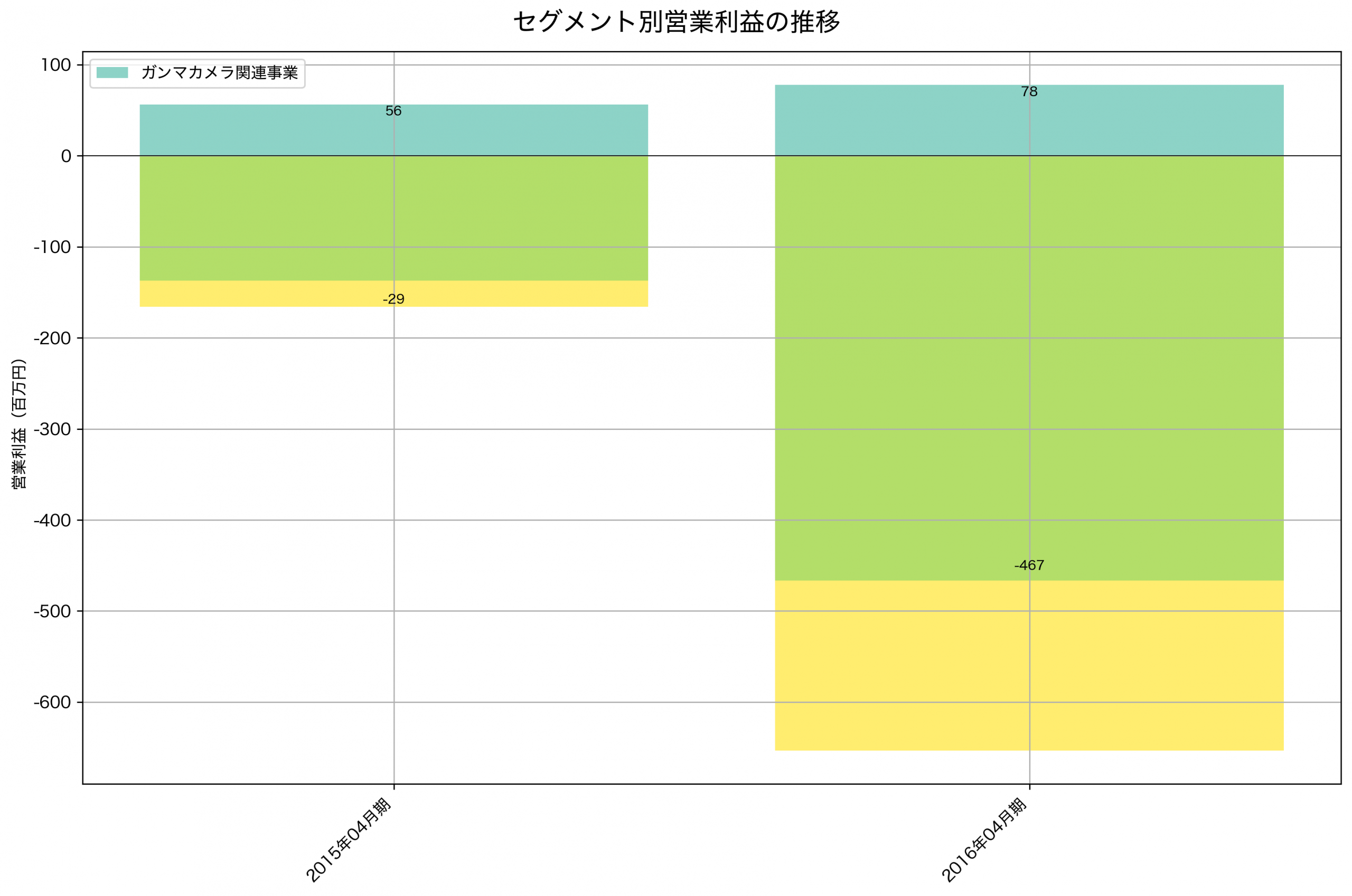 セグメント別利益の推移グラフ